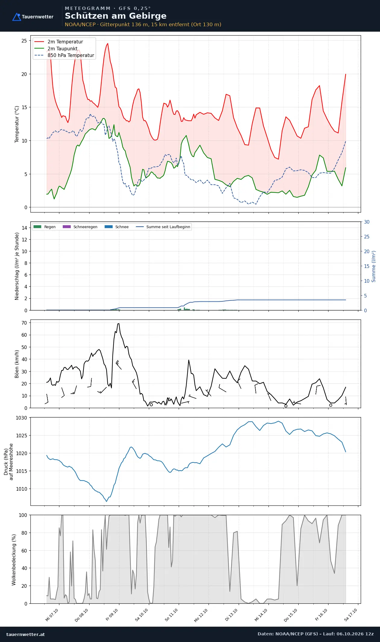 Meteogramm Schützen am Gebirge GFS – Temperatur, Niederschlag, Wind, zehn Tage