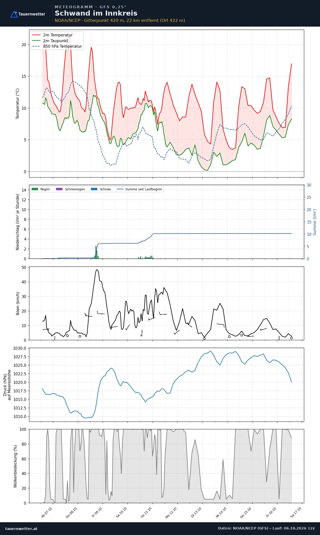 Meteogramm Schwand im Innkreis GFS – Temperatur, Niederschlag, Wind, zehn Tage