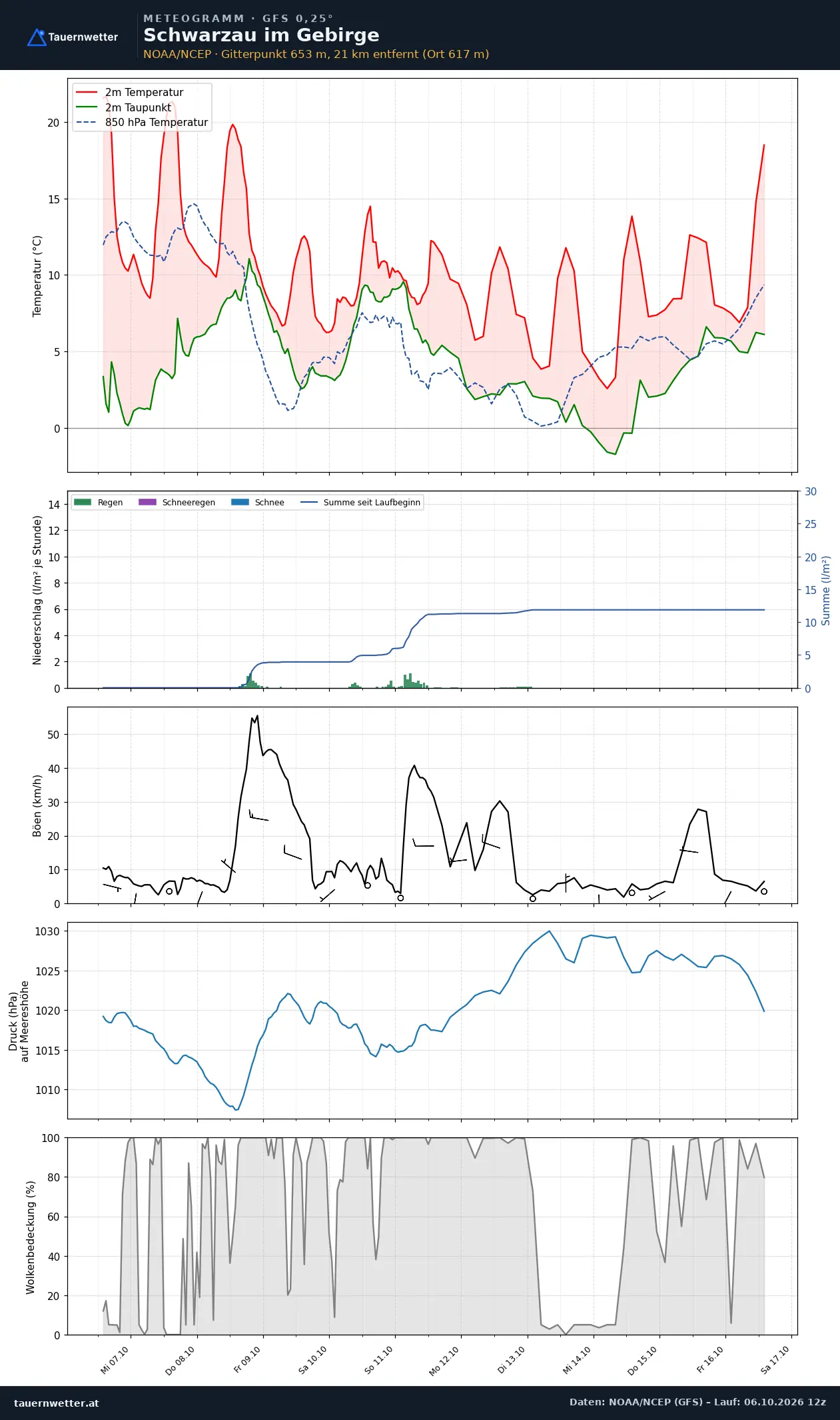 Meteogramm Schwarzau im Gebirge GFS – Temperatur, Niederschlag, Wind, zehn Tage