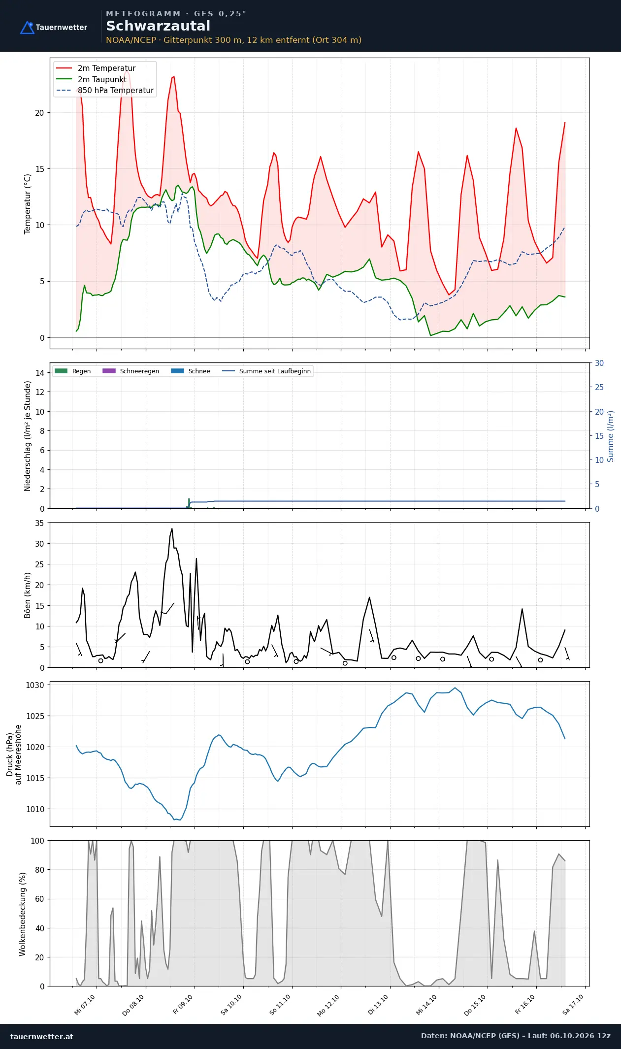 Meteogramm Schwarzautal GFS – Temperatur, Niederschlag, Wind, zehn Tage