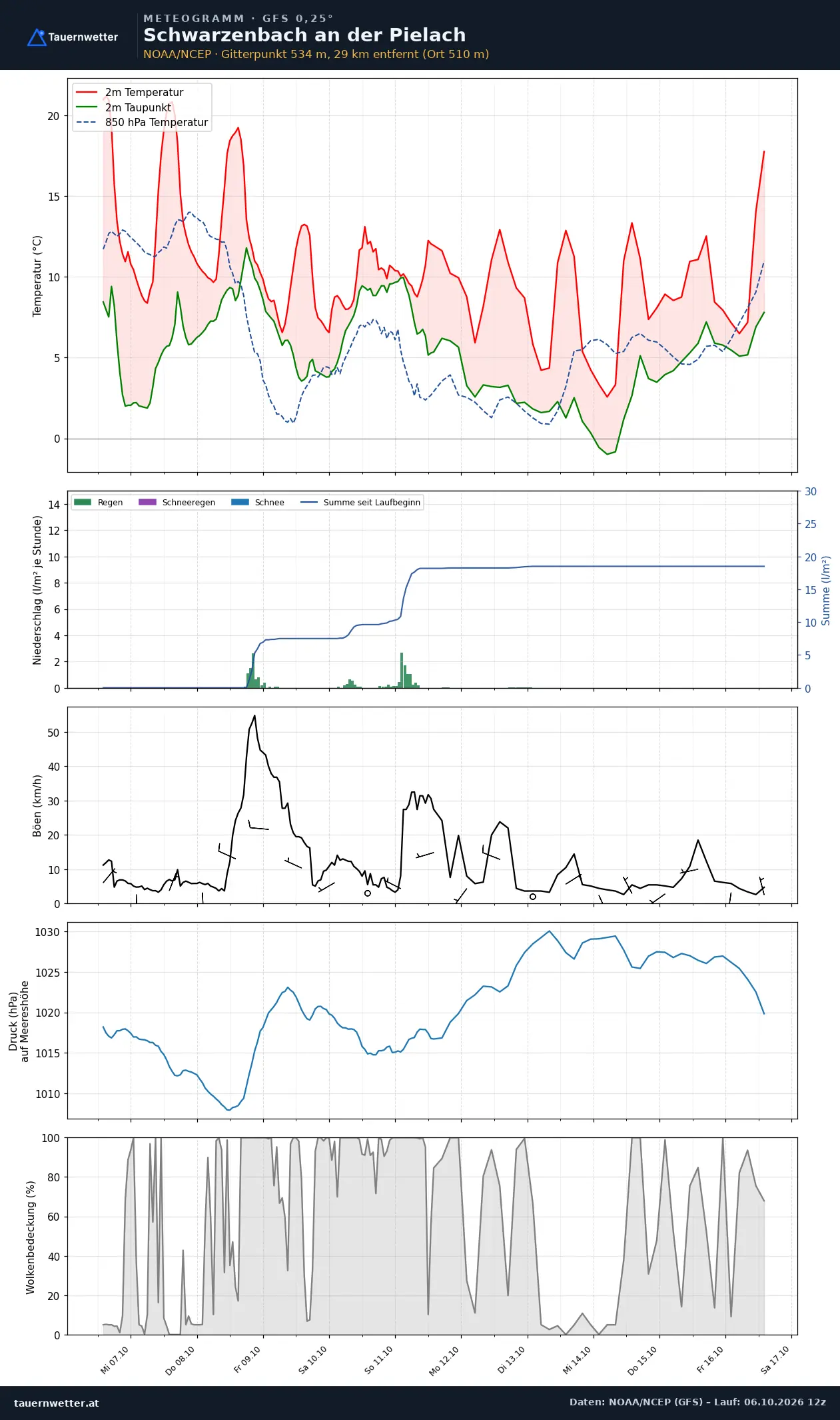 Meteogramm Schwarzenbach an der Pielach GFS – Temperatur, Niederschlag, Wind, zehn Tage