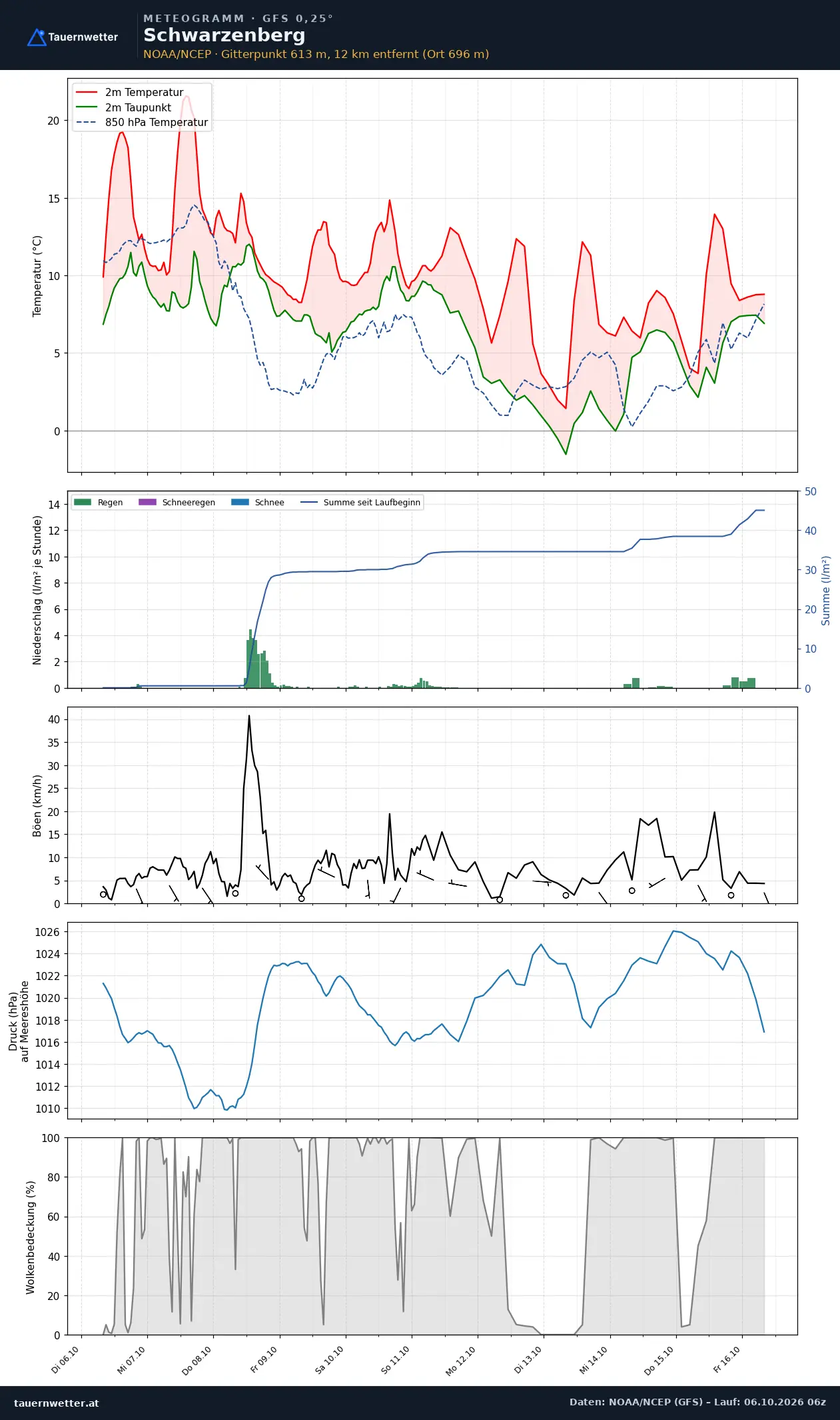 Meteogramm Schwarzenberg GFS – Temperatur, Niederschlag, Wind, zehn Tage