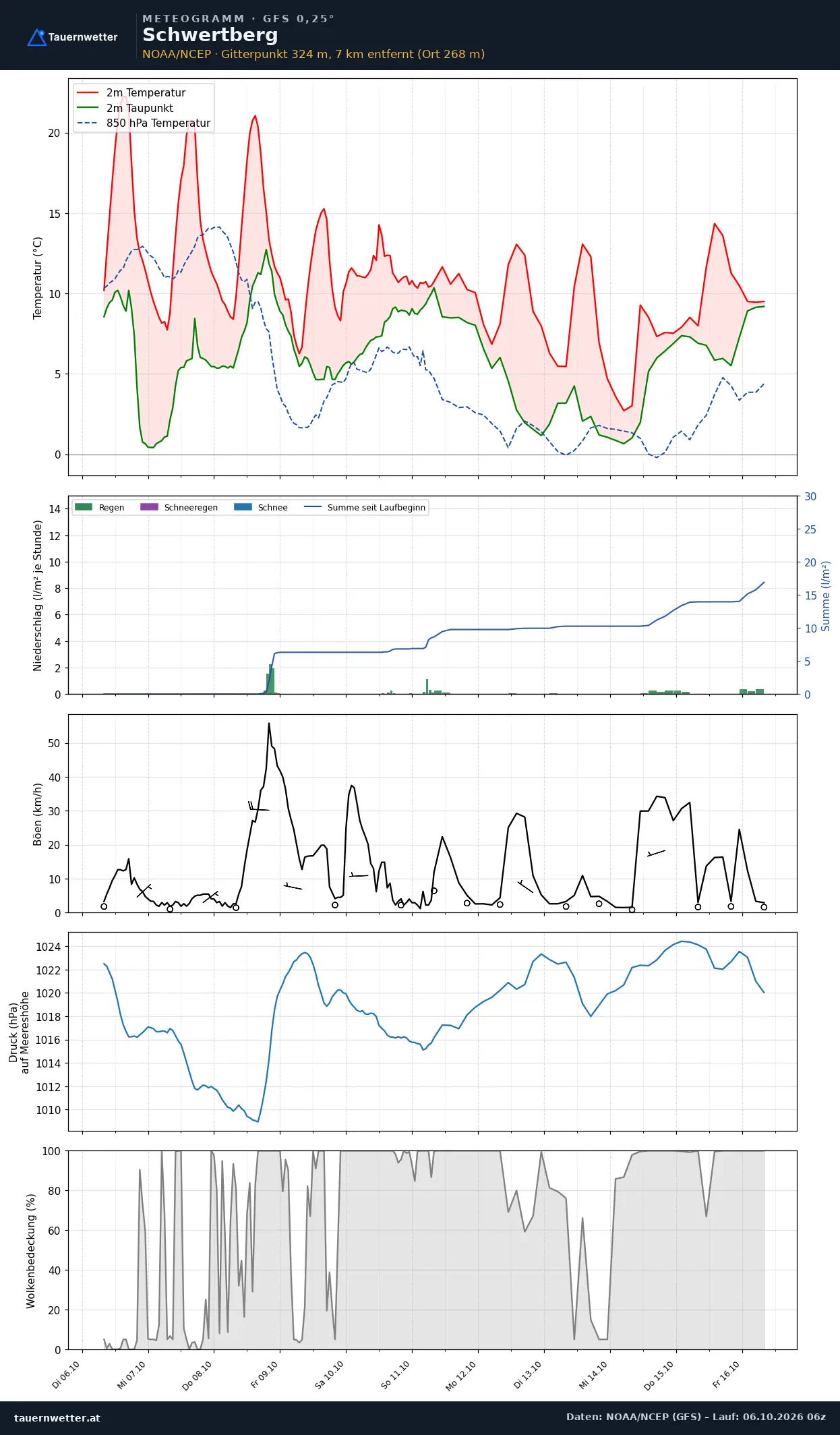 Meteogramm Schwertberg GFS – Temperatur, Niederschlag, Wind, zehn Tage