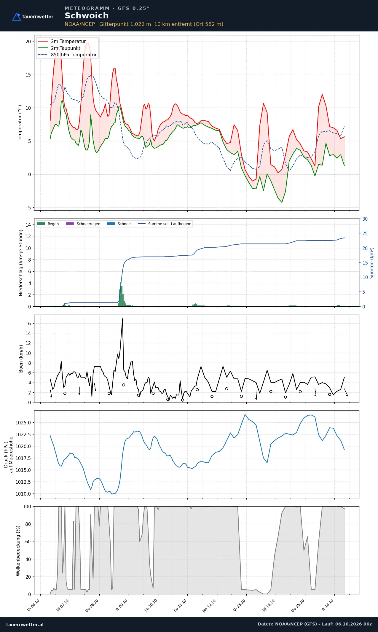 Meteogramm Schwoich GFS – Temperatur, Niederschlag, Wind, zehn Tage