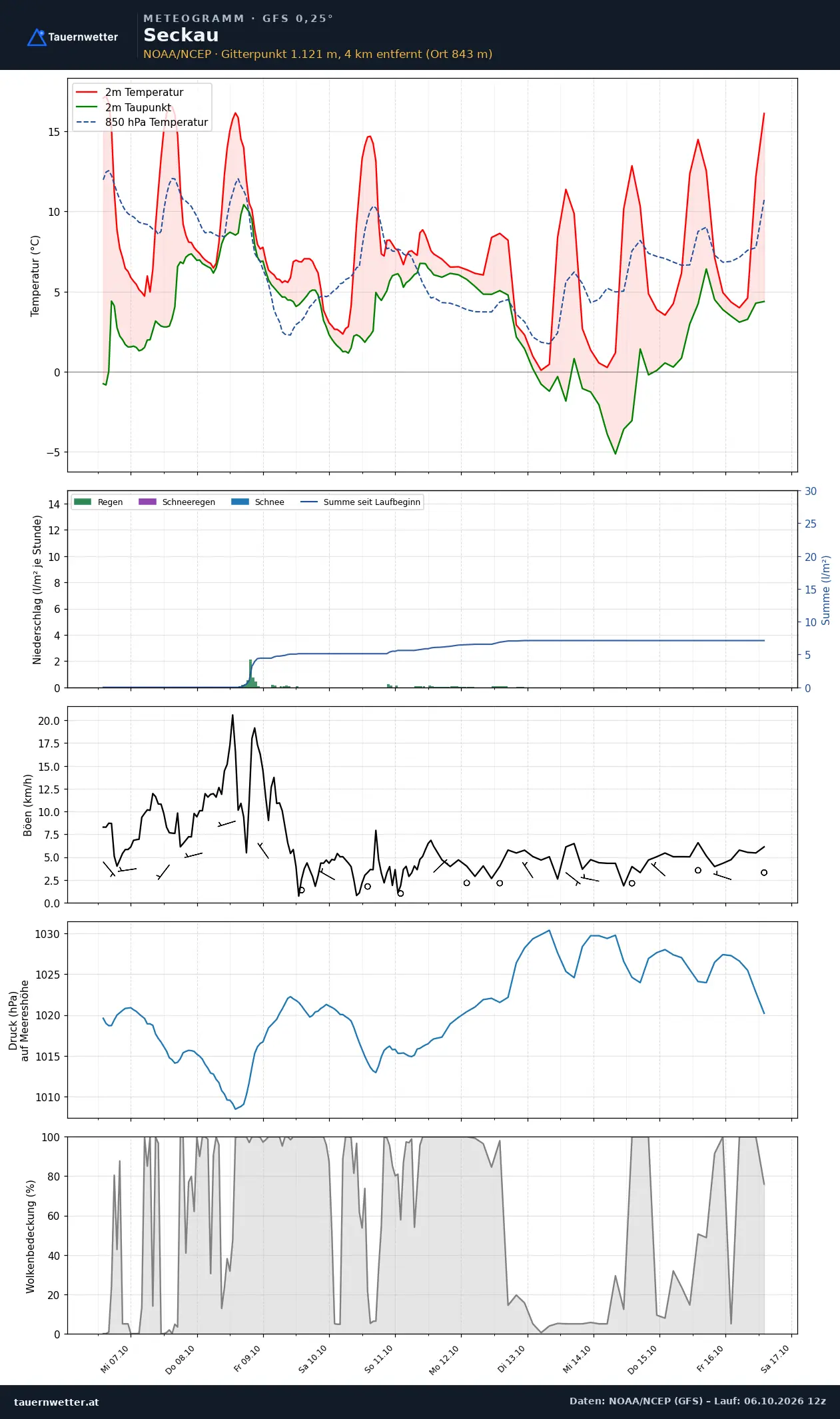 Meteogramm Seckau GFS – Temperatur, Niederschlag, Wind, zehn Tage