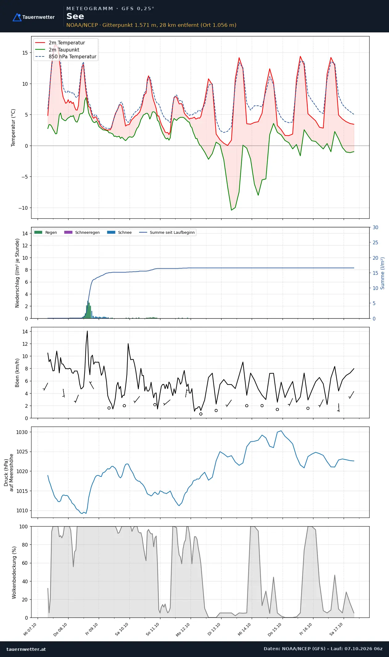 Meteogramm See GFS – Temperatur, Niederschlag, Wind, zehn Tage