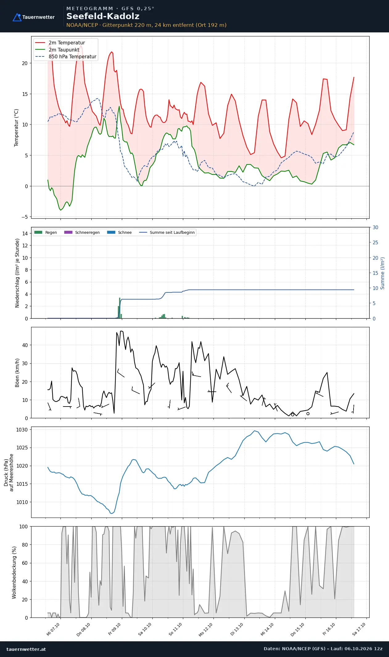 Meteogramm Seefeld-Kadolz GFS – Temperatur, Niederschlag, Wind, zehn Tage