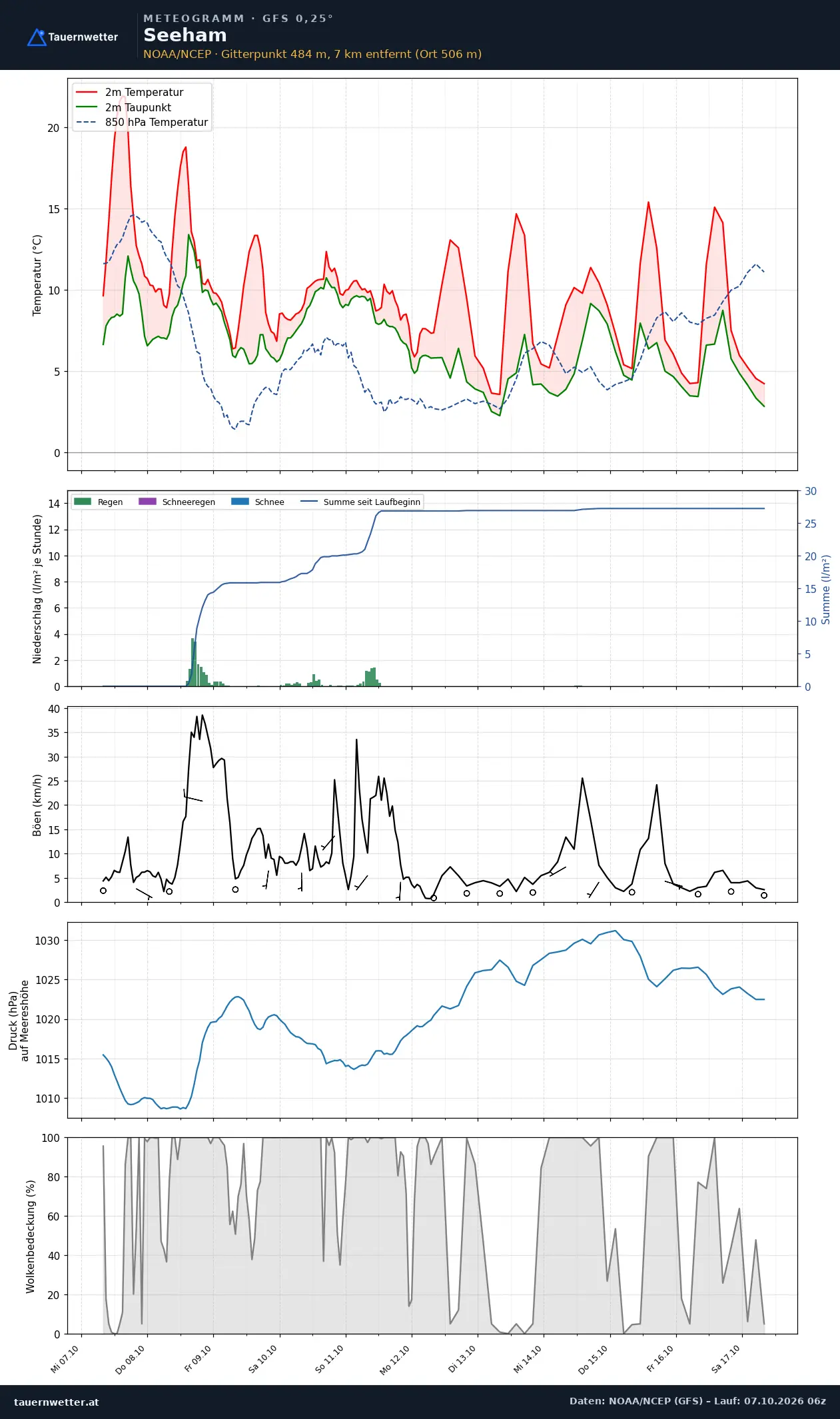 Meteogramm Seeham GFS – Temperatur, Niederschlag, Wind, zehn Tage