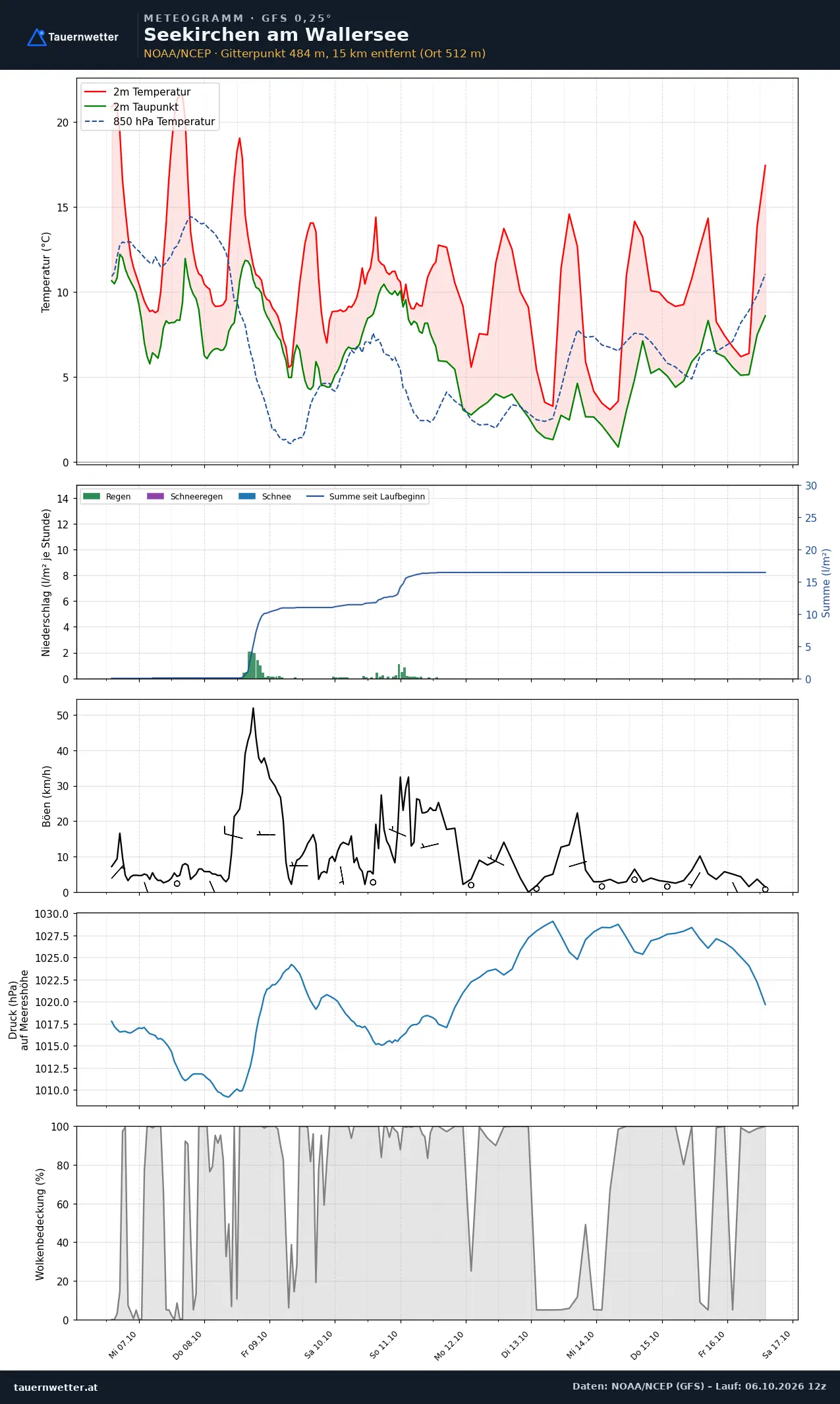 Meteogramm Seekirchen am Wallersee GFS – Temperatur, Niederschlag, Wind, zehn Tage