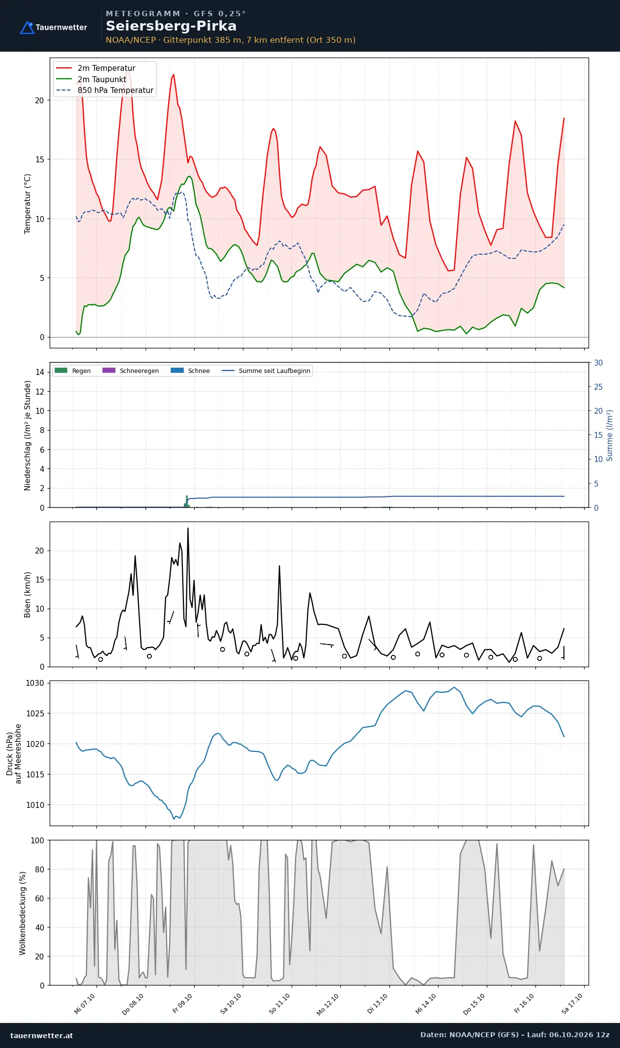 Meteogramm Seiersberg-Pirka GFS – Temperatur, Niederschlag, Wind, zehn Tage