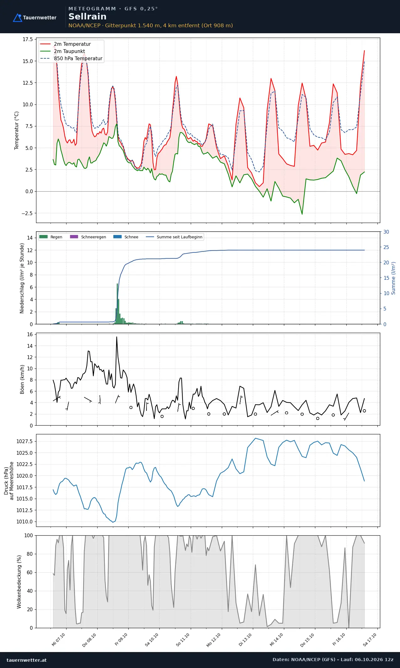 Meteogramm Sellrain GFS – Temperatur, Niederschlag, Wind, zehn Tage