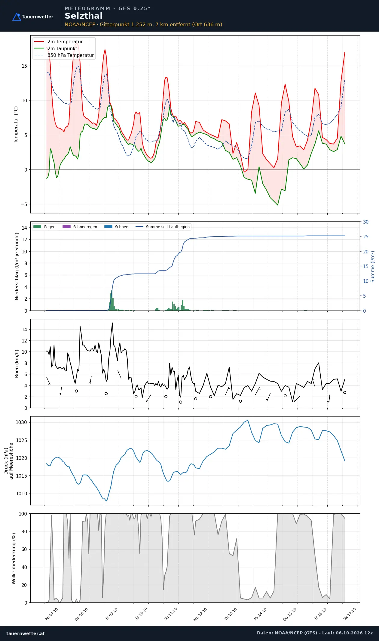 Meteogramm Selzthal GFS – Temperatur, Niederschlag, Wind, zehn Tage