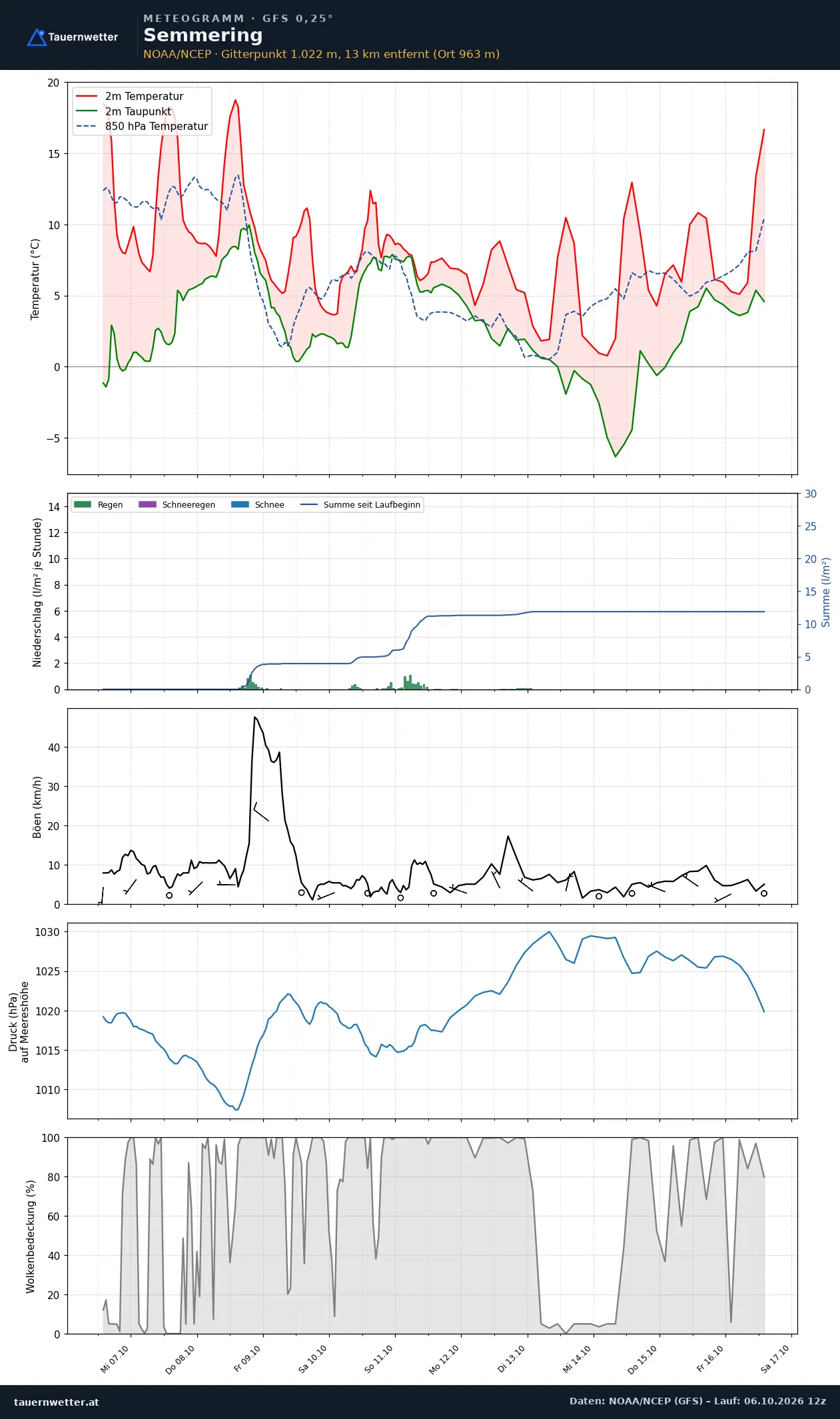 Meteogramm Semmering GFS – Temperatur, Niederschlag, Wind, zehn Tage