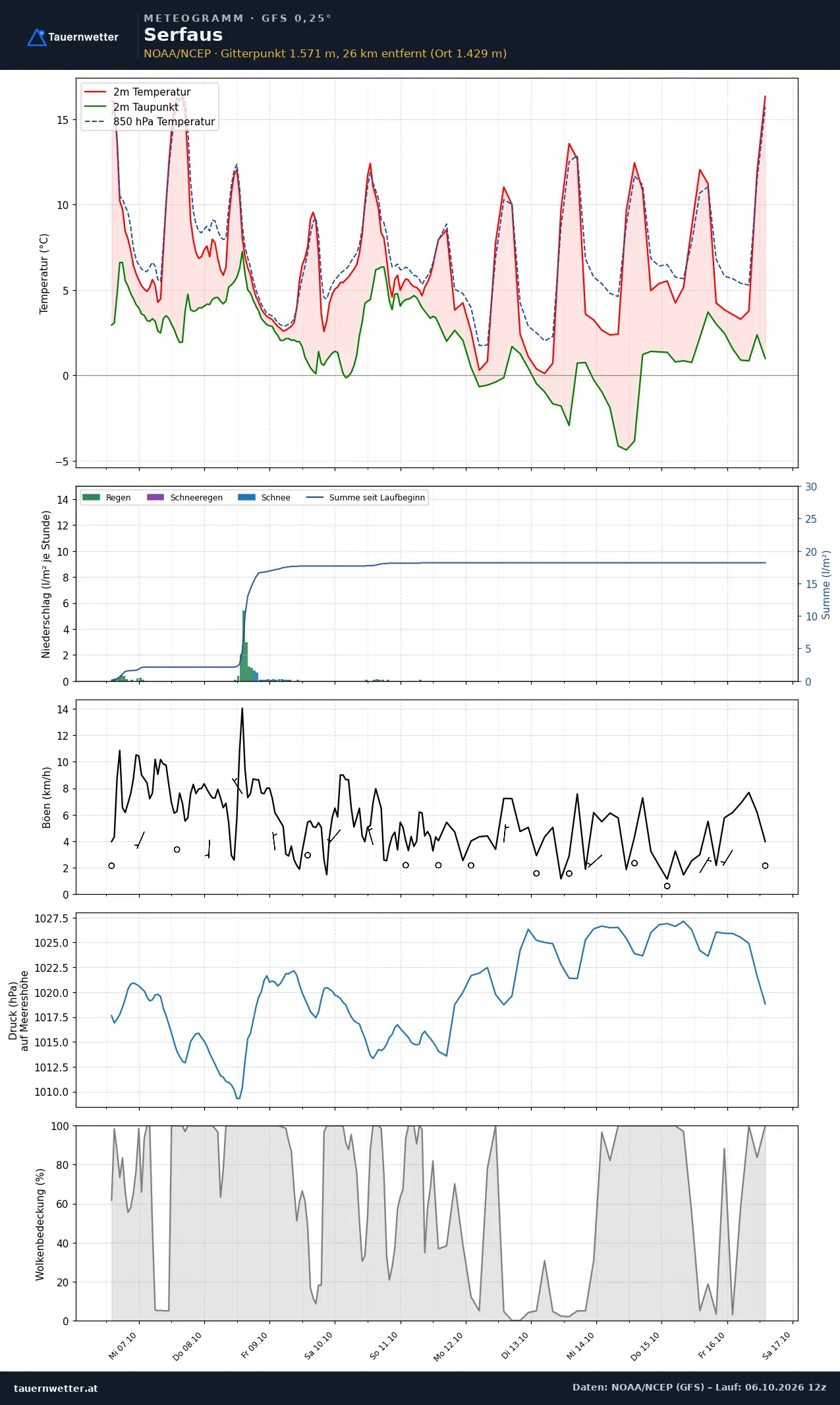 Meteogramm Serfaus GFS – Temperatur, Niederschlag, Wind, zehn Tage
