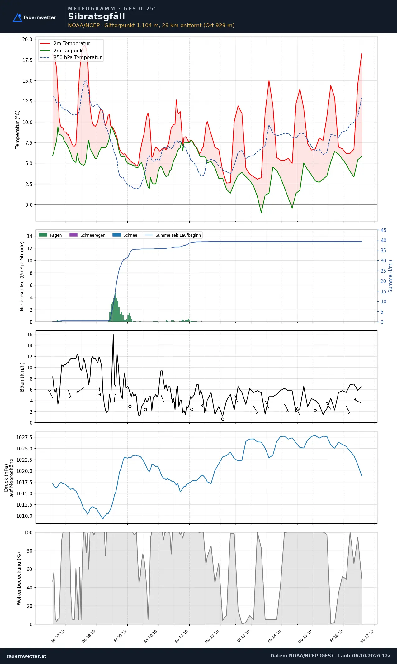 Meteogramm Sibratsgfäll GFS – Temperatur, Niederschlag, Wind, zehn Tage