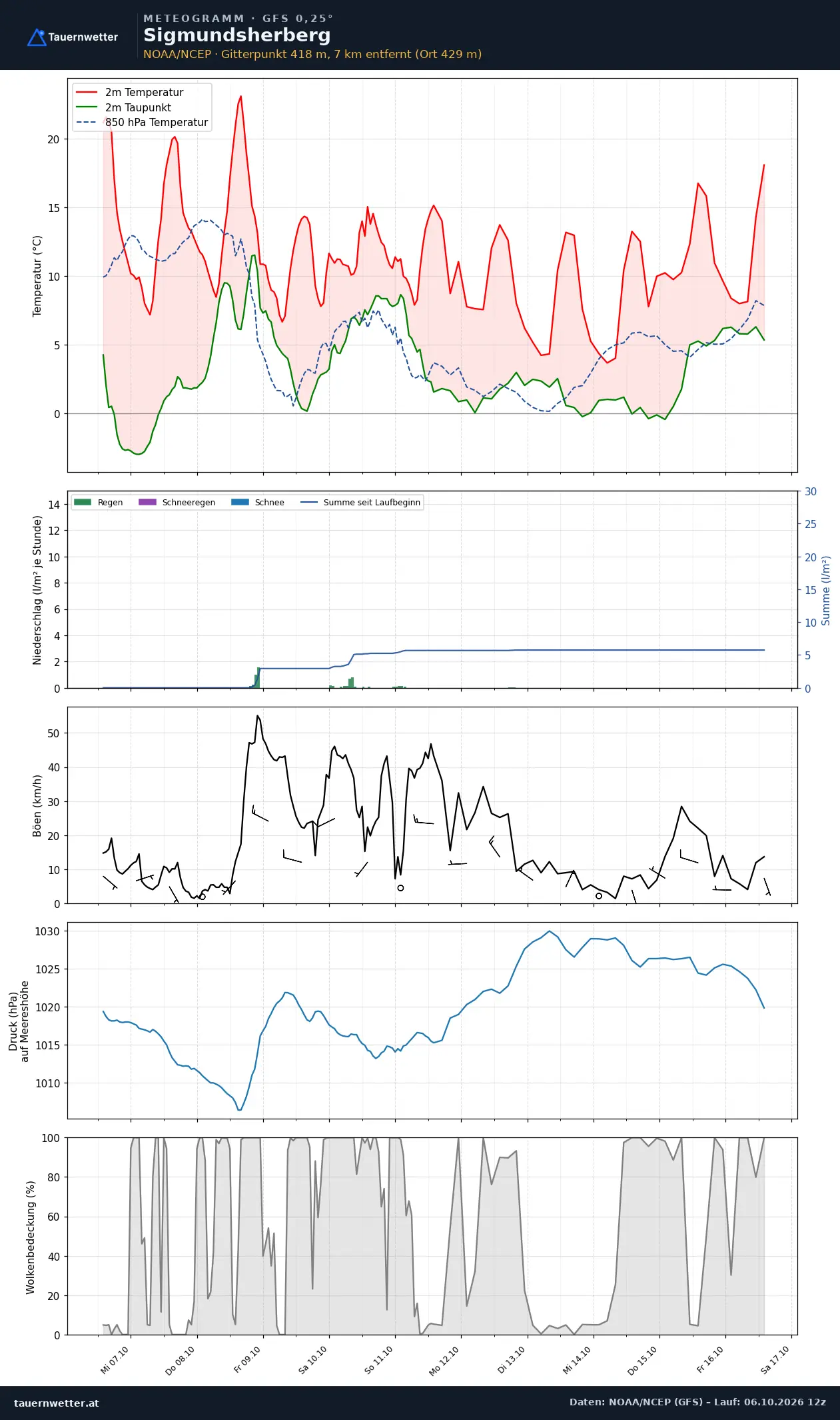 Meteogramm Sigmundsherberg GFS – Temperatur, Niederschlag, Wind, zehn Tage