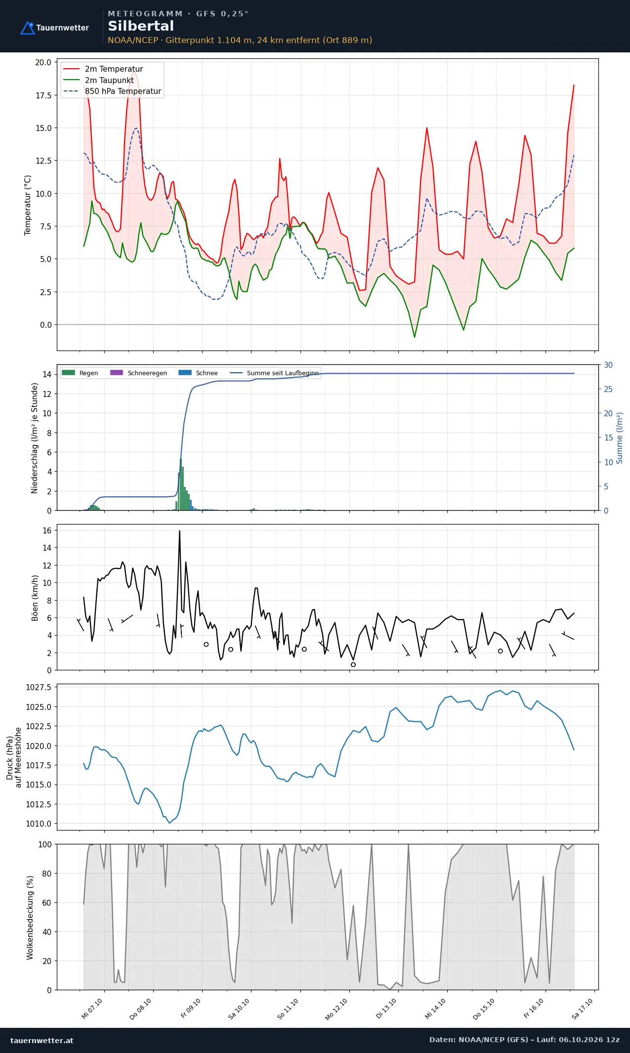 Meteogramm Silbertal GFS – Temperatur, Niederschlag, Wind, zehn Tage