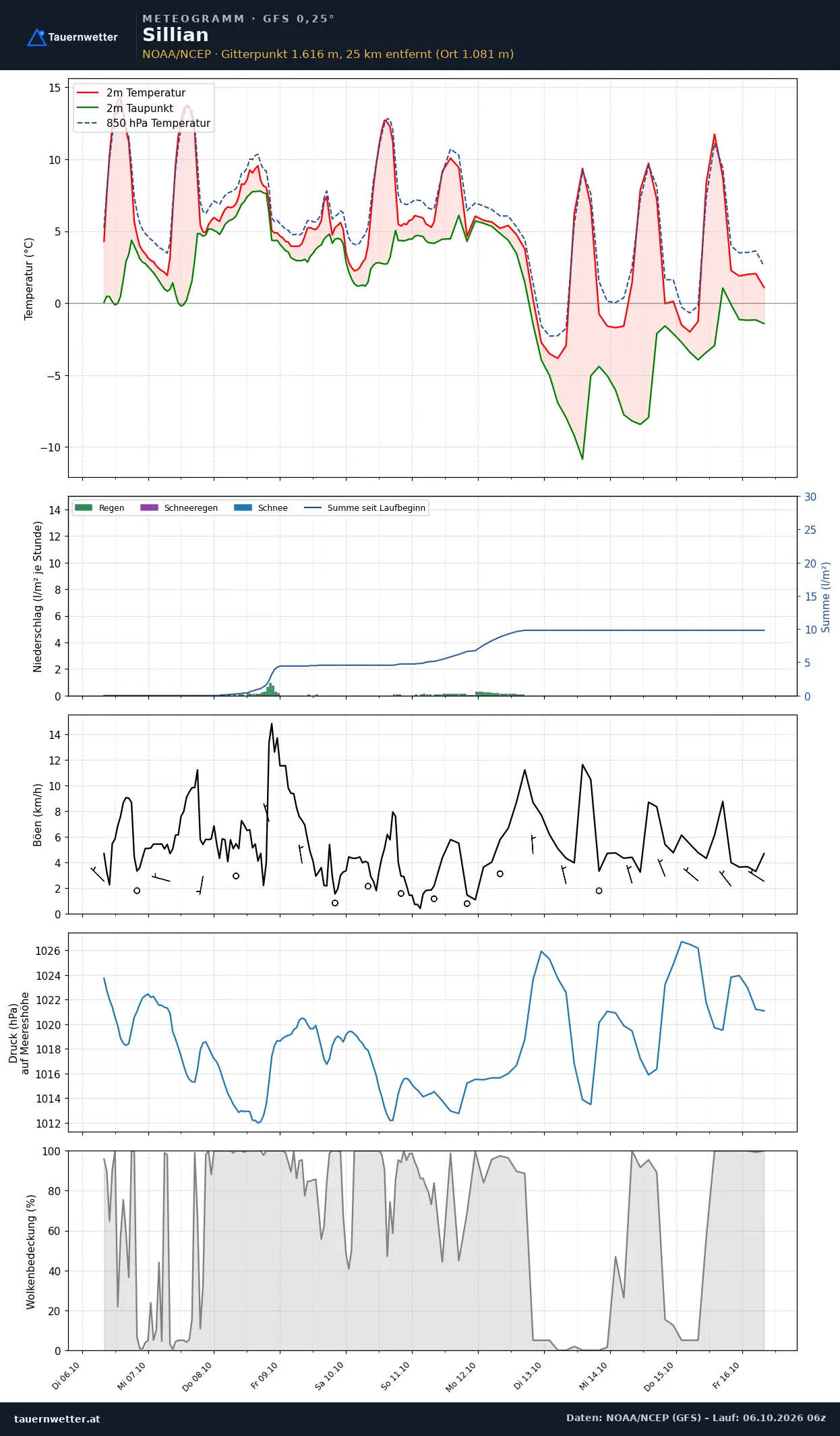 Meteogramm Sillian GFS – Temperatur, Niederschlag, Wind, zehn Tage