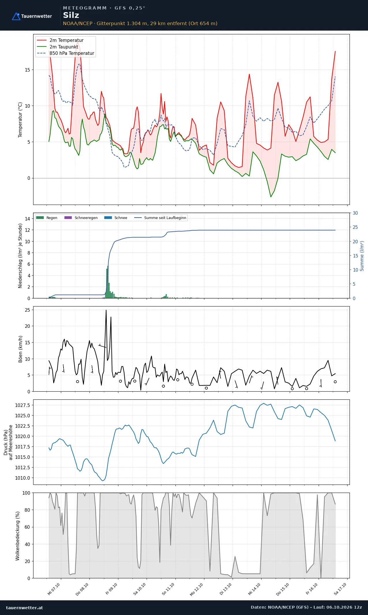 Meteogramm Silz GFS – Temperatur, Niederschlag, Wind, zehn Tage