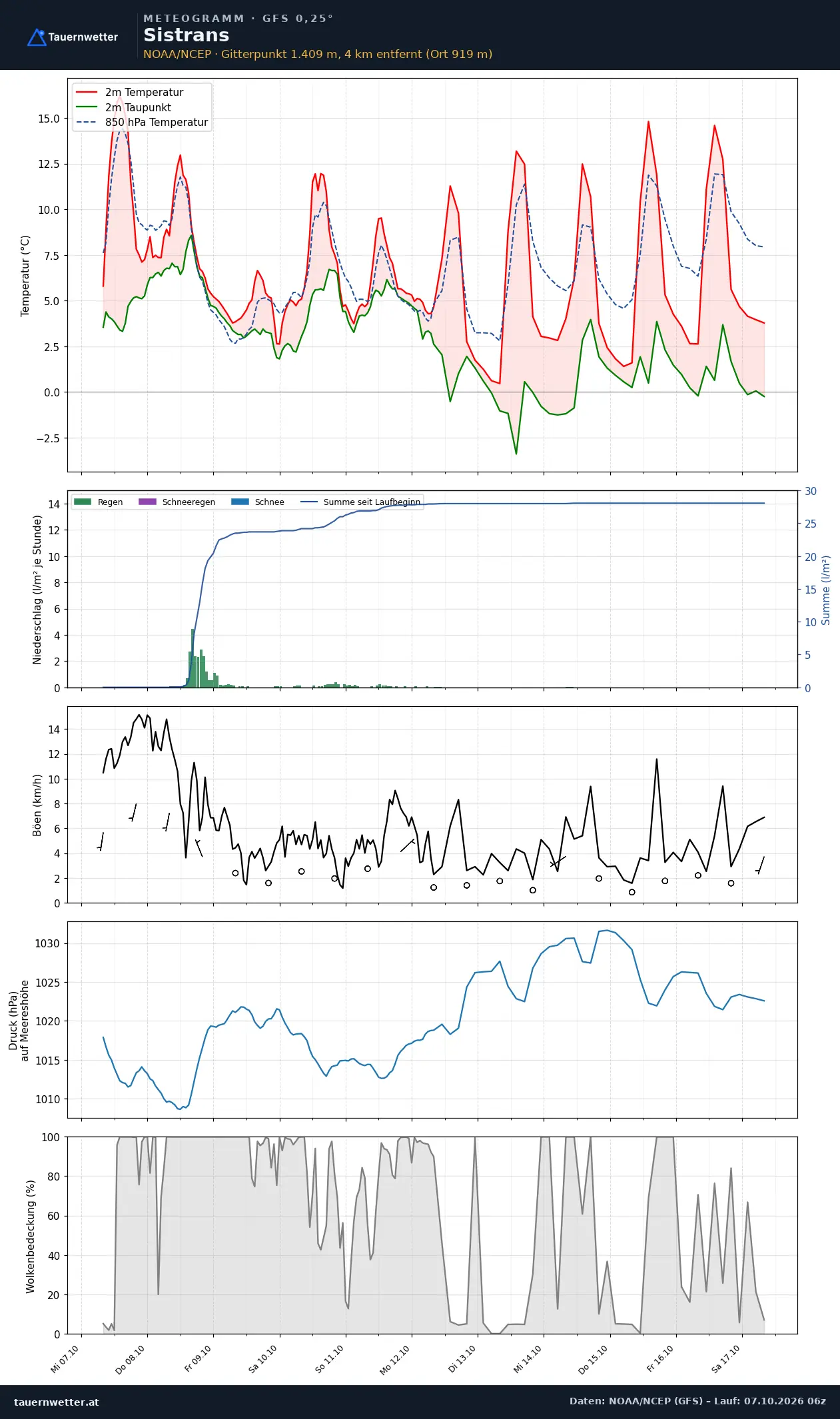 Meteogramm Sistrans GFS – Temperatur, Niederschlag, Wind, zehn Tage
