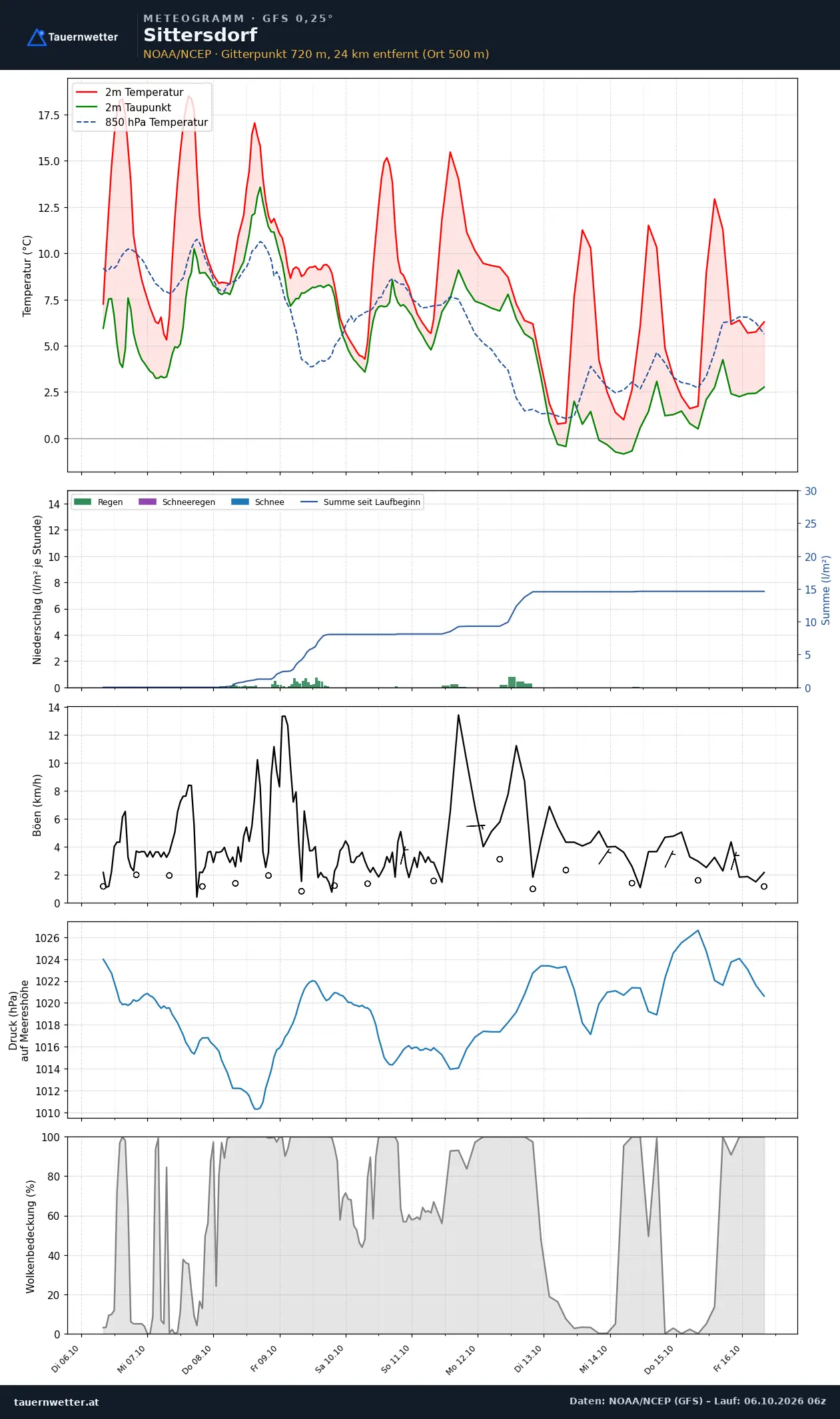 Meteogramm Sittersdorf GFS – Temperatur, Niederschlag, Wind, zehn Tage