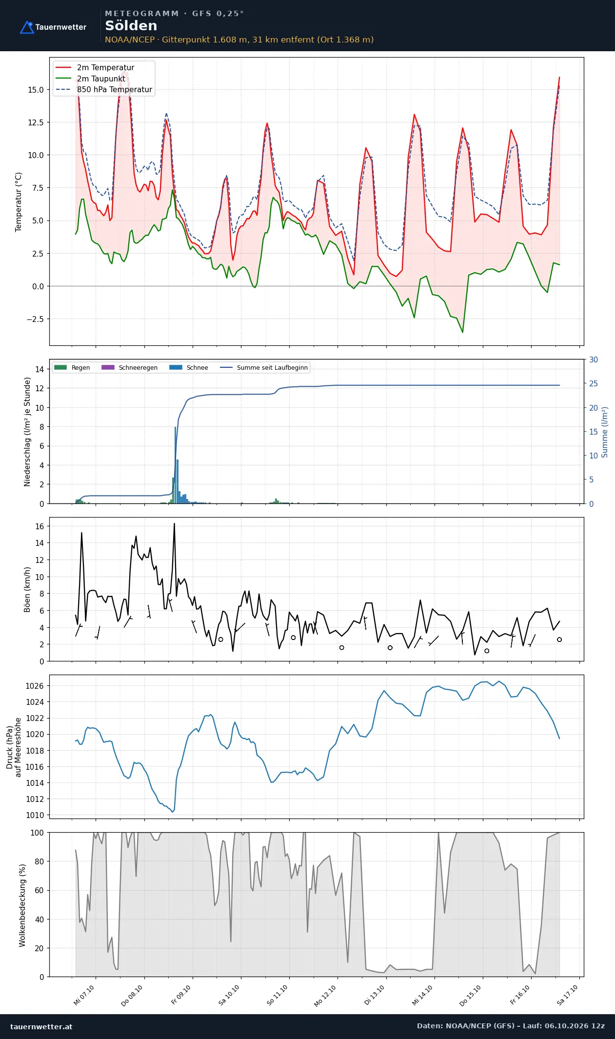 Meteogramm Sölden GFS – Temperatur, Niederschlag, Wind, zehn Tage