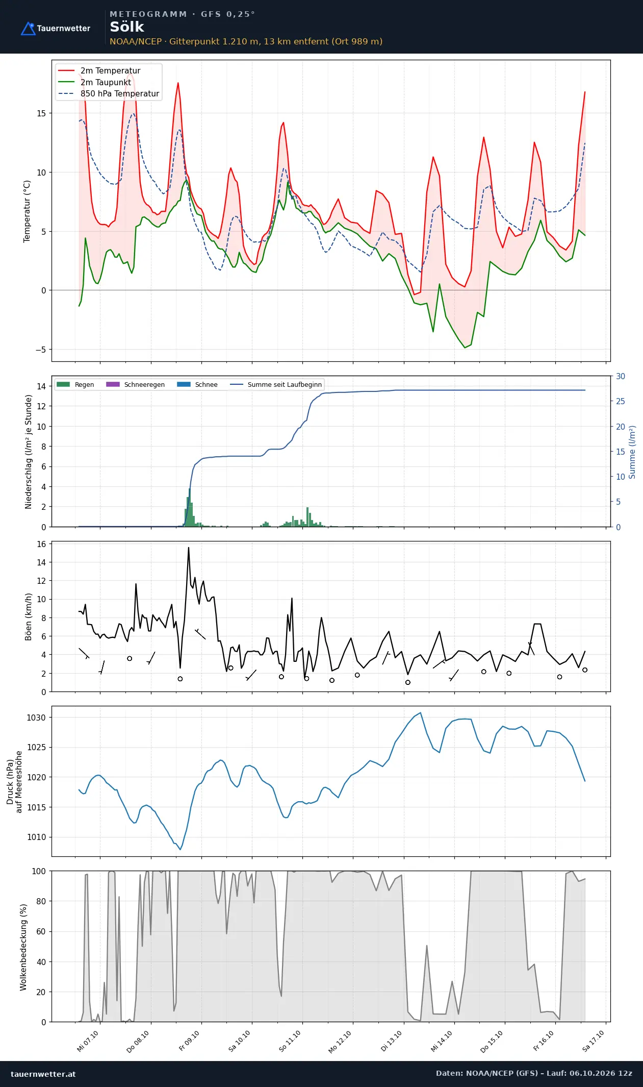 Meteogramm Sölk GFS – Temperatur, Niederschlag, Wind, zehn Tage