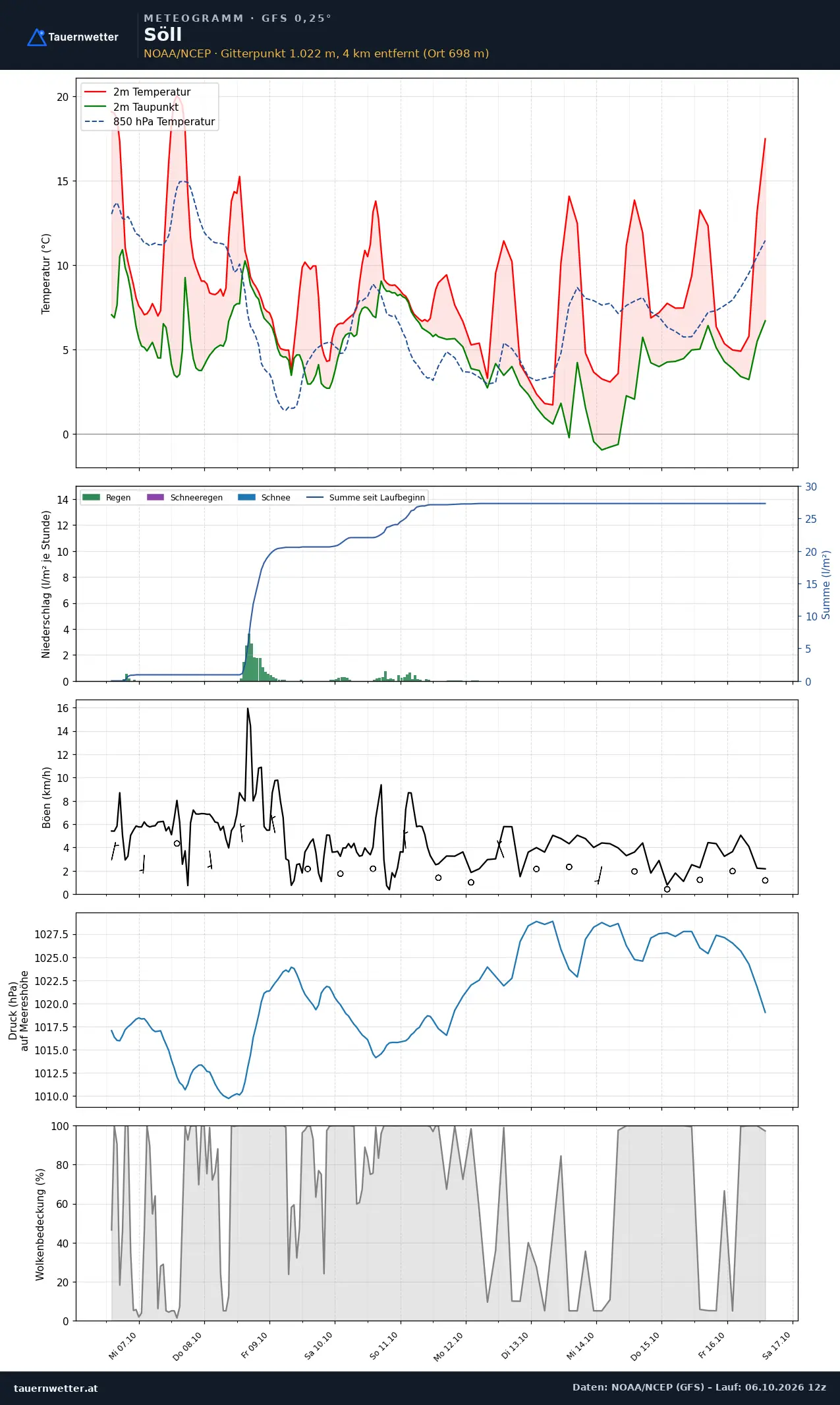 Meteogramm Söll GFS – Temperatur, Niederschlag, Wind, zehn Tage
