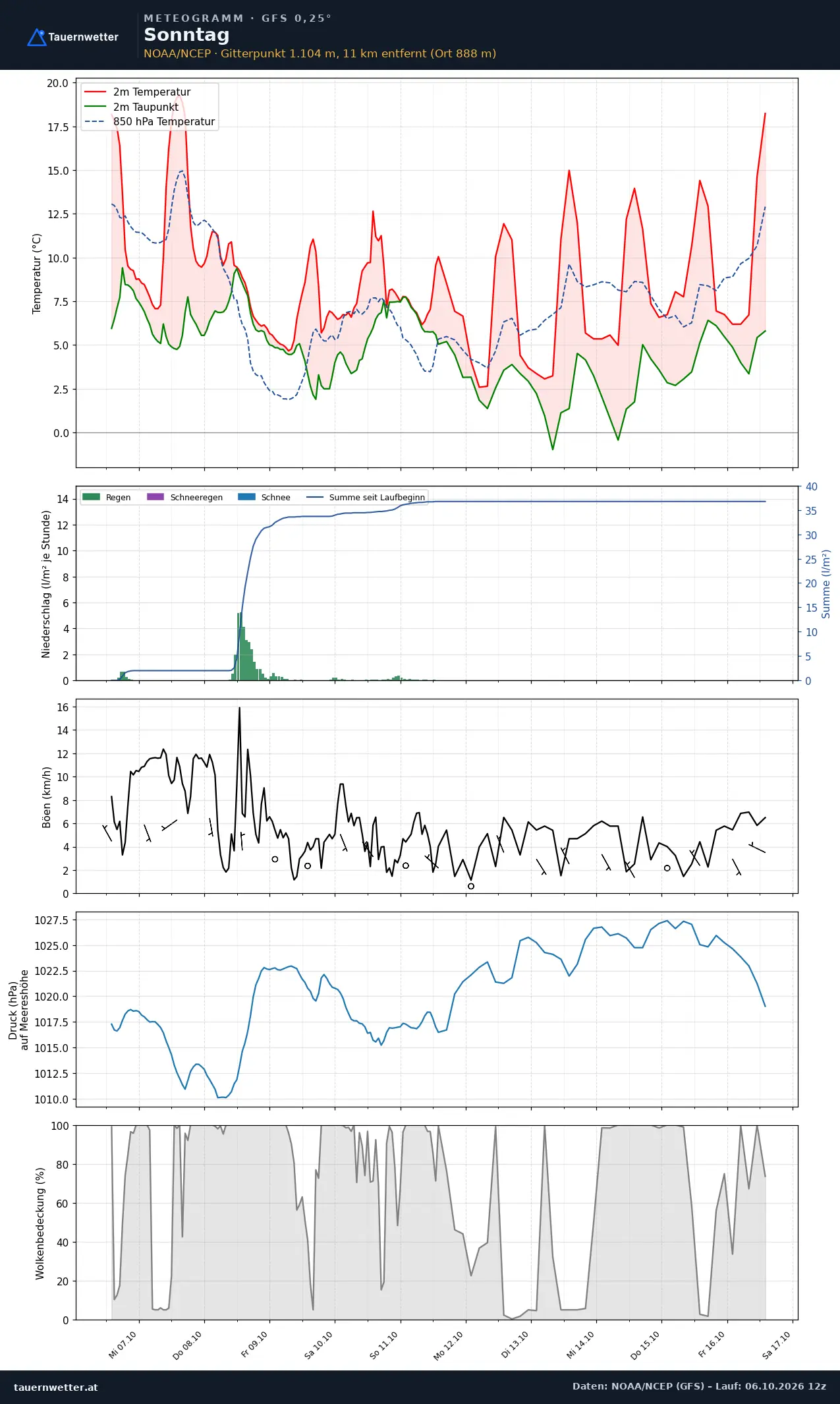 Meteogramm Sonntag GFS – Temperatur, Niederschlag, Wind, zehn Tage