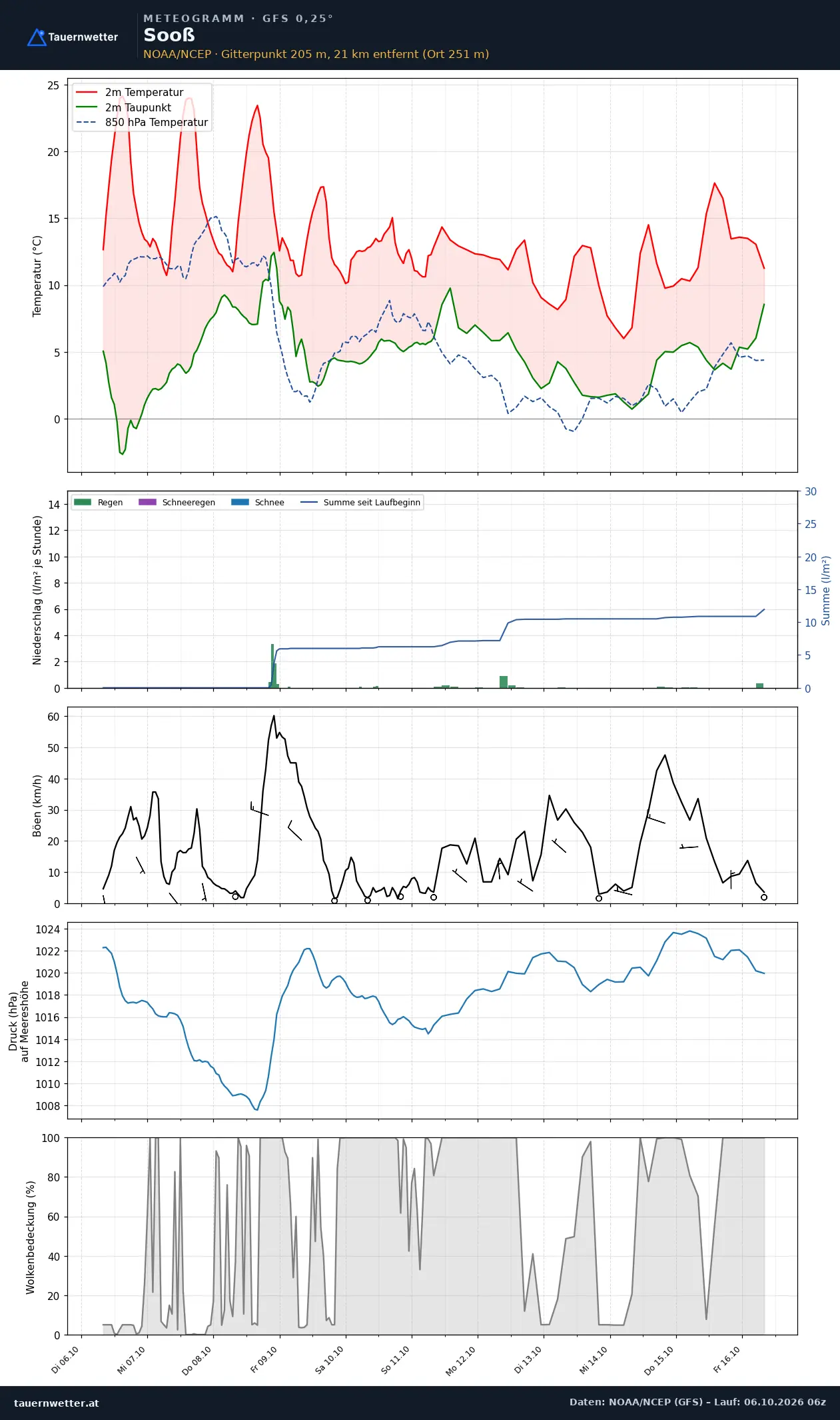 Meteogramm Sooß GFS – Temperatur, Niederschlag, Wind, zehn Tage