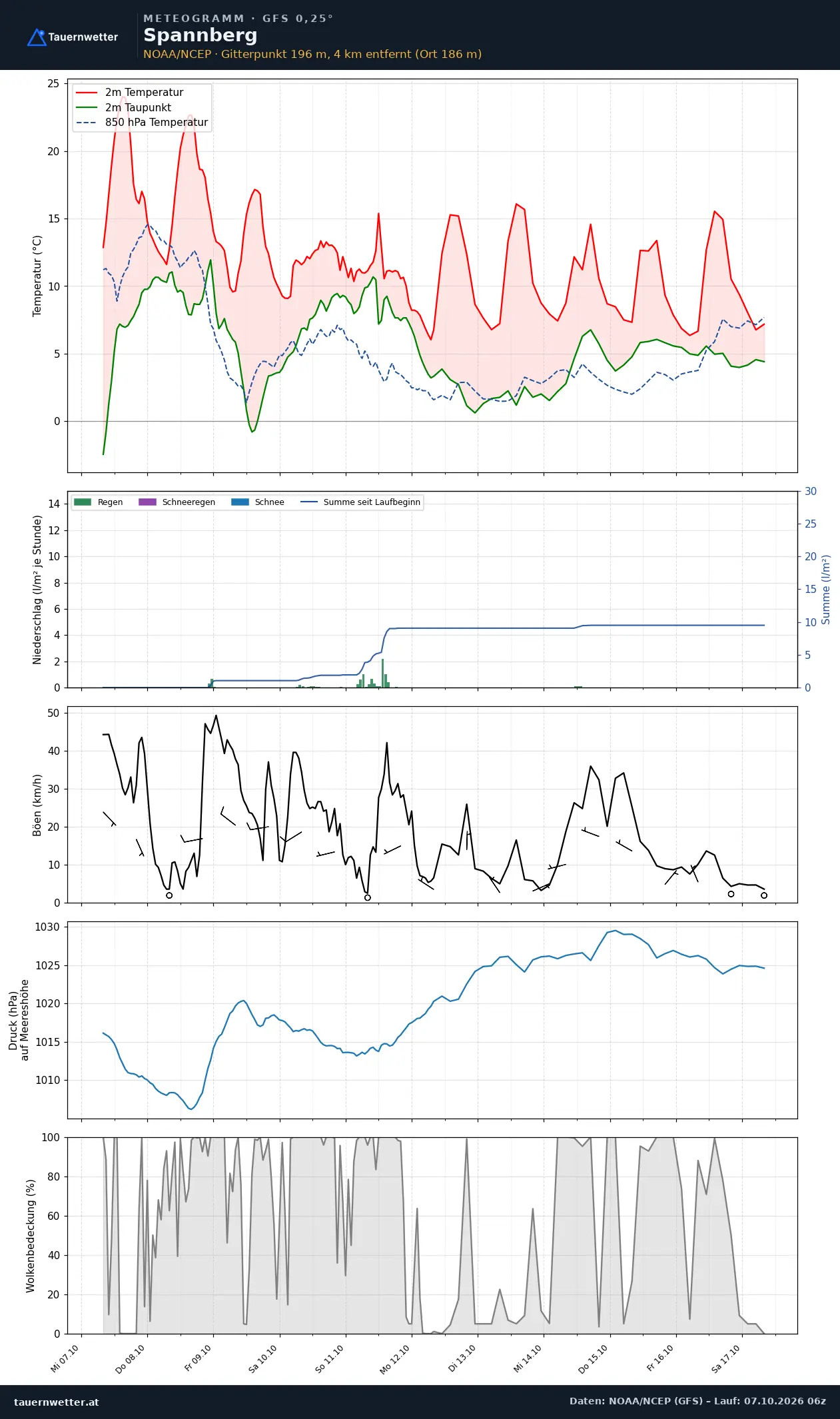 Meteogramm Spannberg GFS – Temperatur, Niederschlag, Wind, zehn Tage