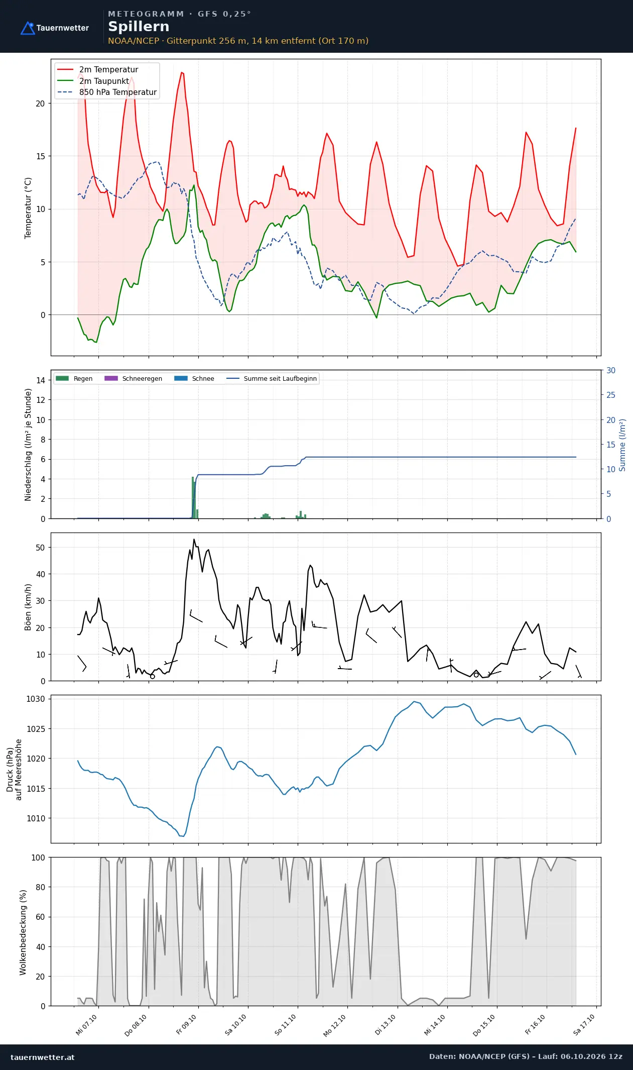 Meteogramm Spillern GFS – Temperatur, Niederschlag, Wind, zehn Tage