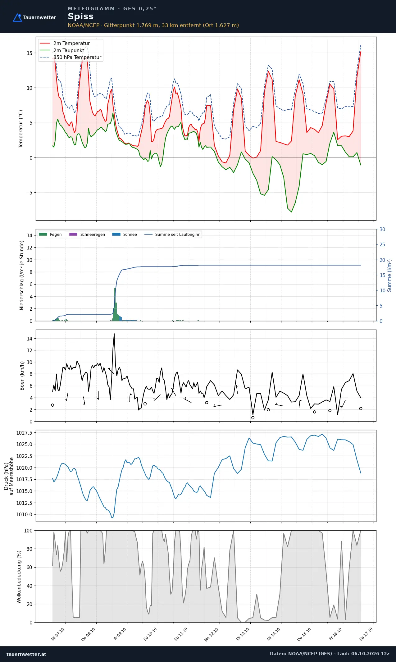 Meteogramm Spiss GFS – Temperatur, Niederschlag, Wind, zehn Tage