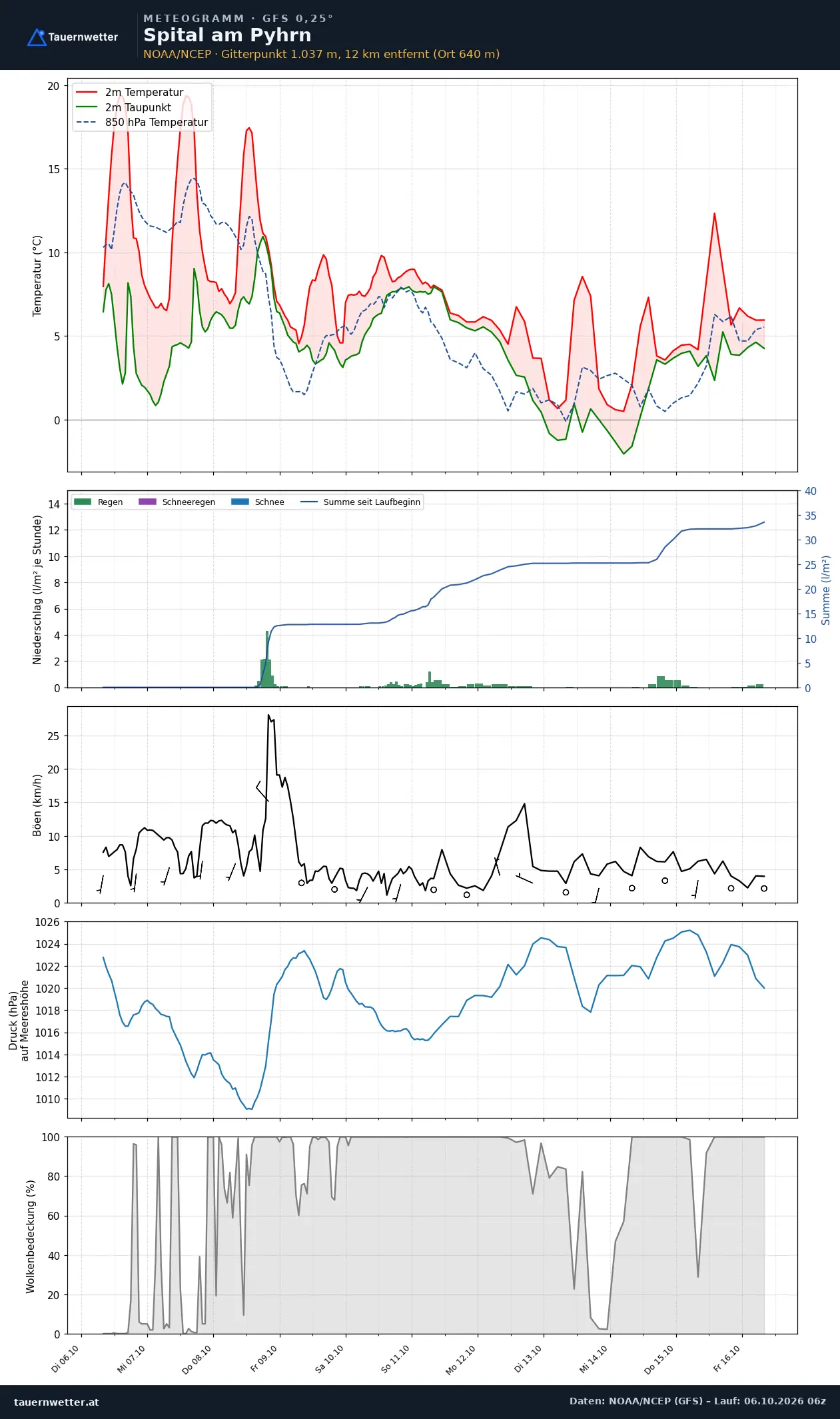 Meteogramm Spital am Pyhrn GFS – Temperatur, Niederschlag, Wind, zehn Tage