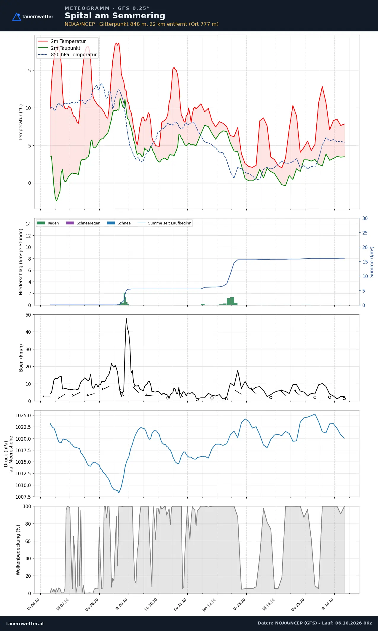 Meteogramm Spital am Semmering GFS – Temperatur, Niederschlag, Wind, zehn Tage