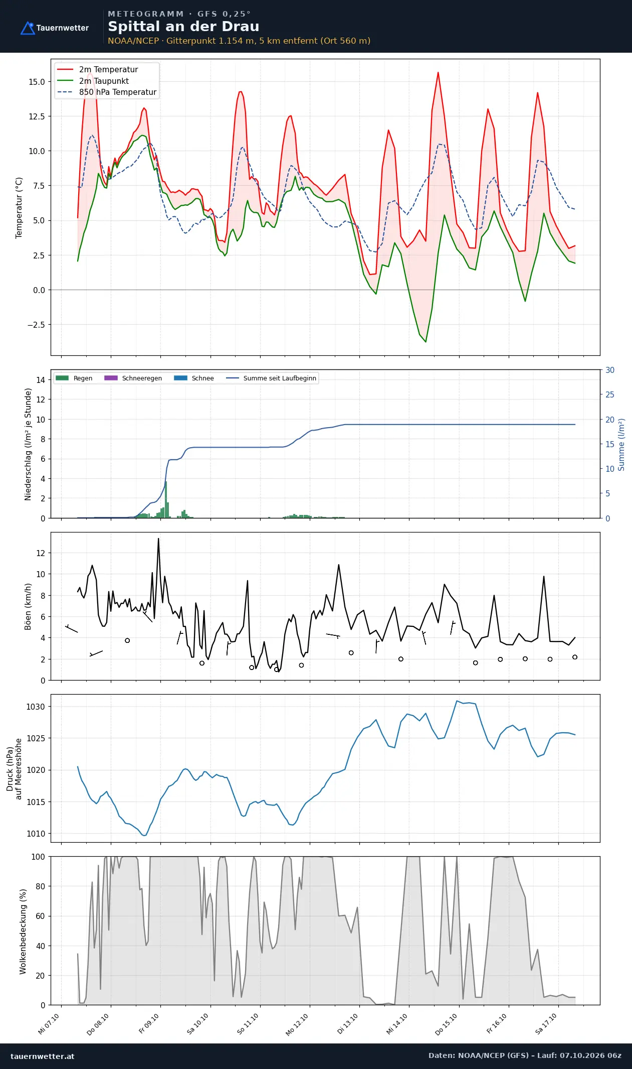 Meteogramm Spittal an der Drau GFS – Temperatur, Niederschlag, Wind, zehn Tage