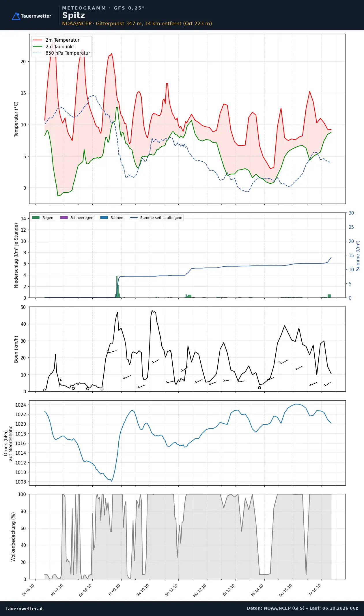 Meteogramm Spitz GFS – Temperatur, Niederschlag, Wind, zehn Tage