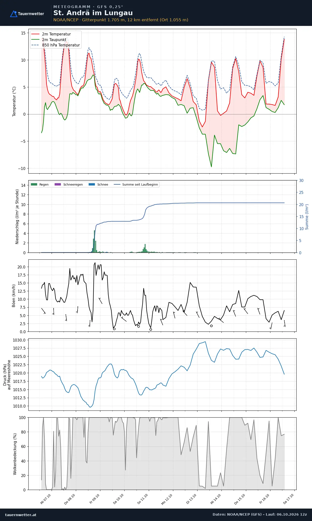 Meteogramm St. Andrä im Lungau GFS – Temperatur, Niederschlag, Wind, zehn Tage