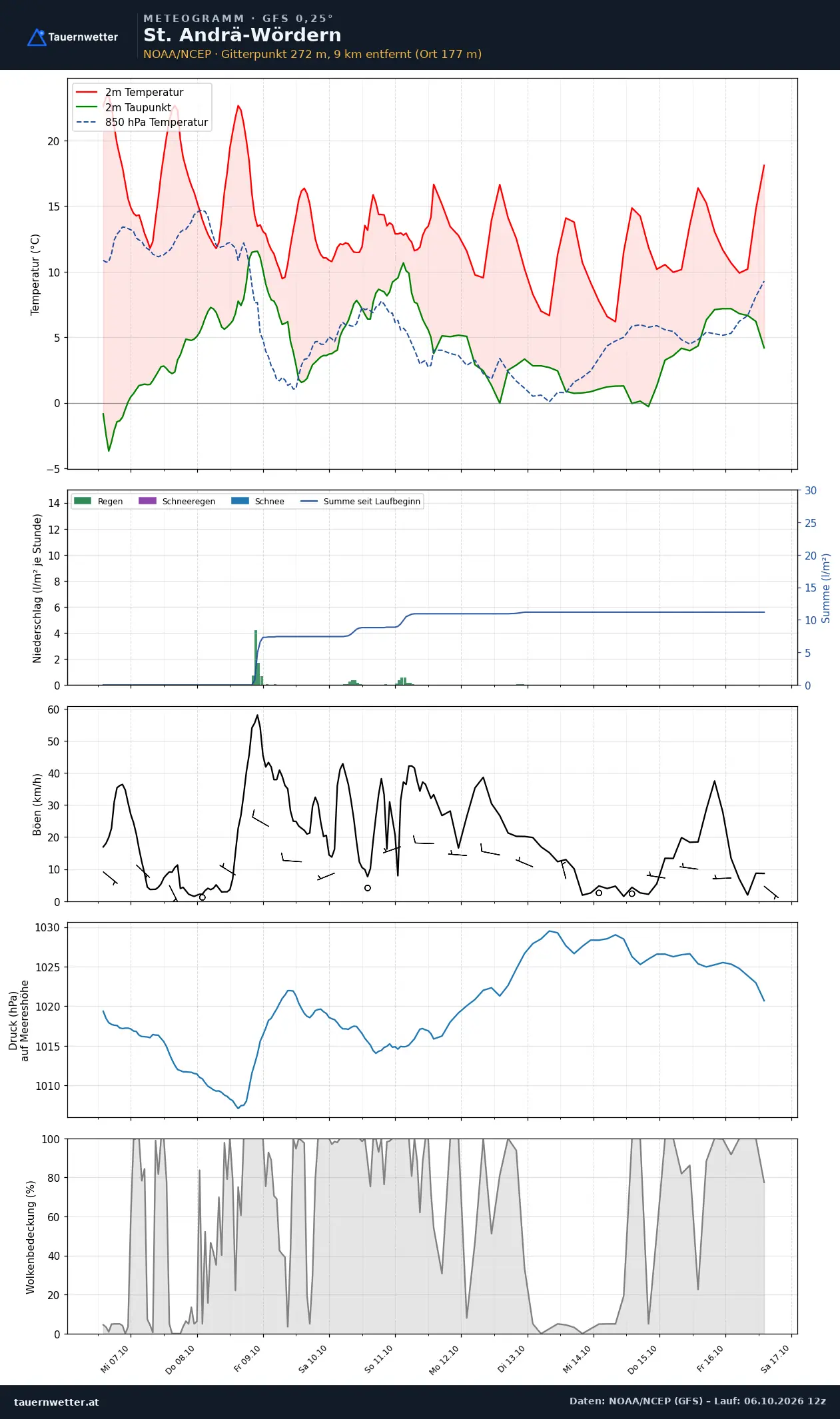 Meteogramm St. Andrä-Wördern GFS – Temperatur, Niederschlag, Wind, zehn Tage