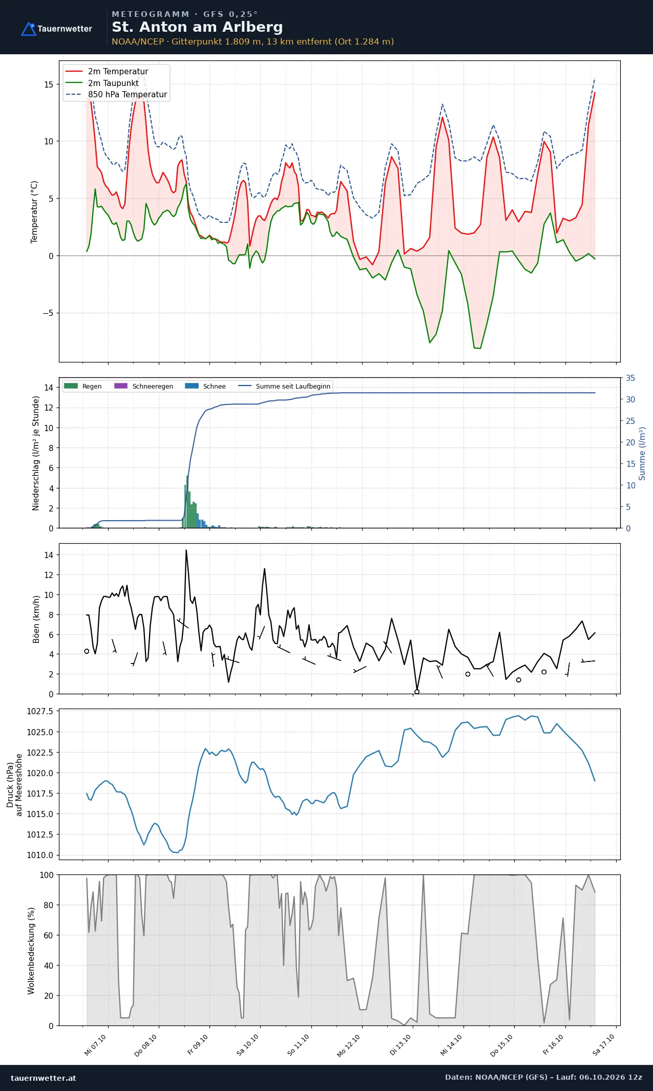 Meteogramm St. Anton am Arlberg GFS – Temperatur, Niederschlag, Wind, zehn Tage
