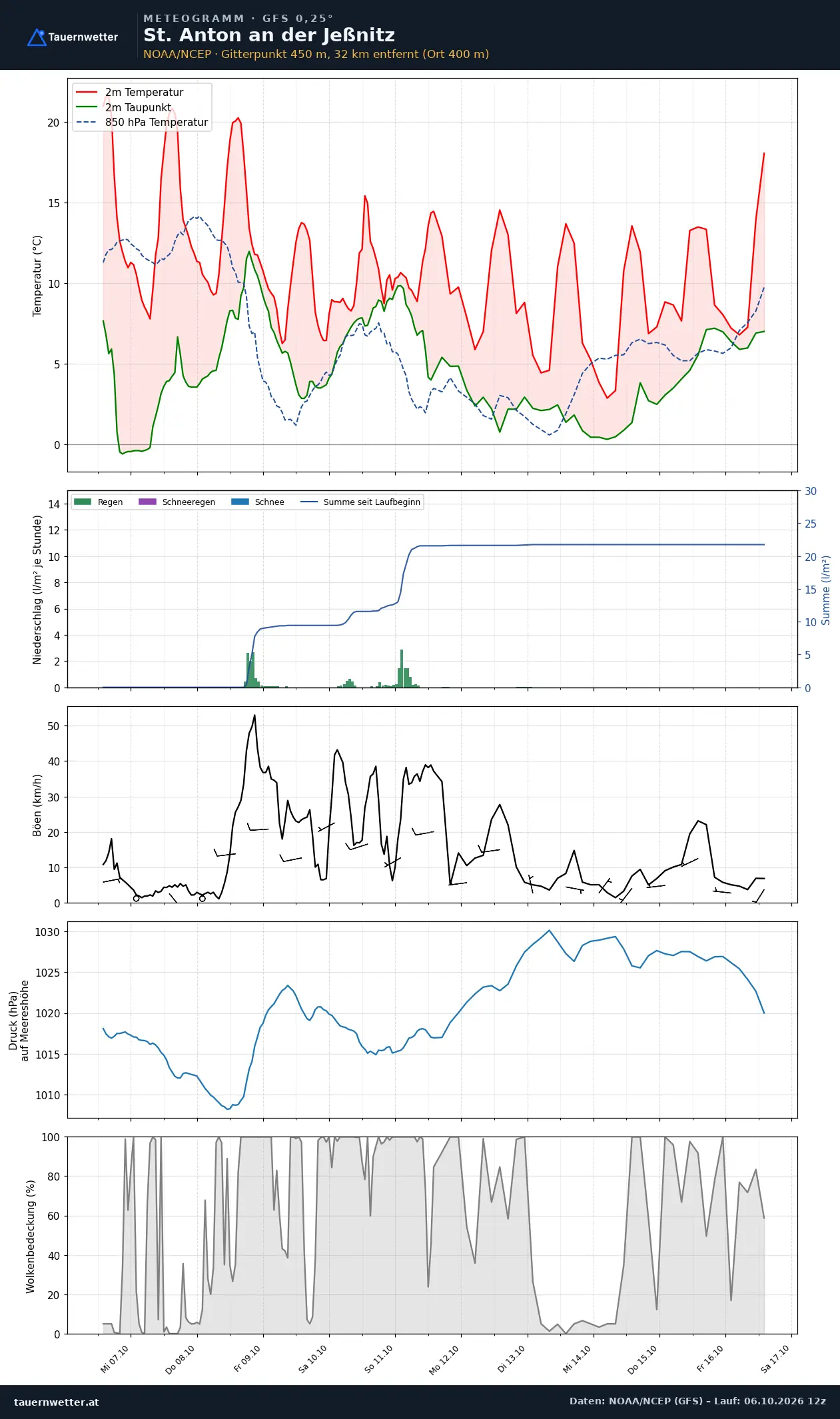 Meteogramm St. Anton an der Jeßnitz GFS – Temperatur, Niederschlag, Wind, zehn Tage