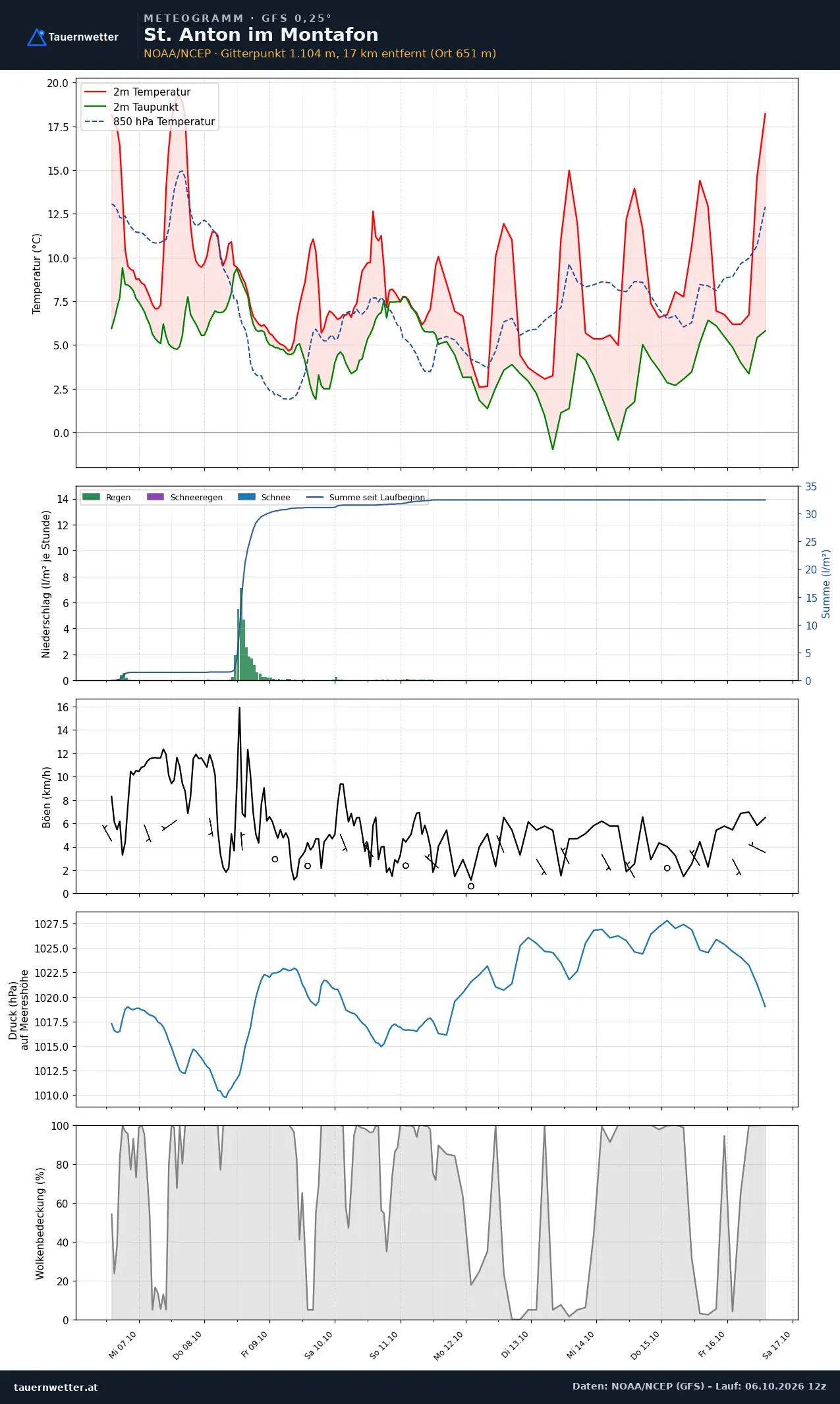 Meteogramm St. Anton im Montafon GFS – Temperatur, Niederschlag, Wind, zehn Tage