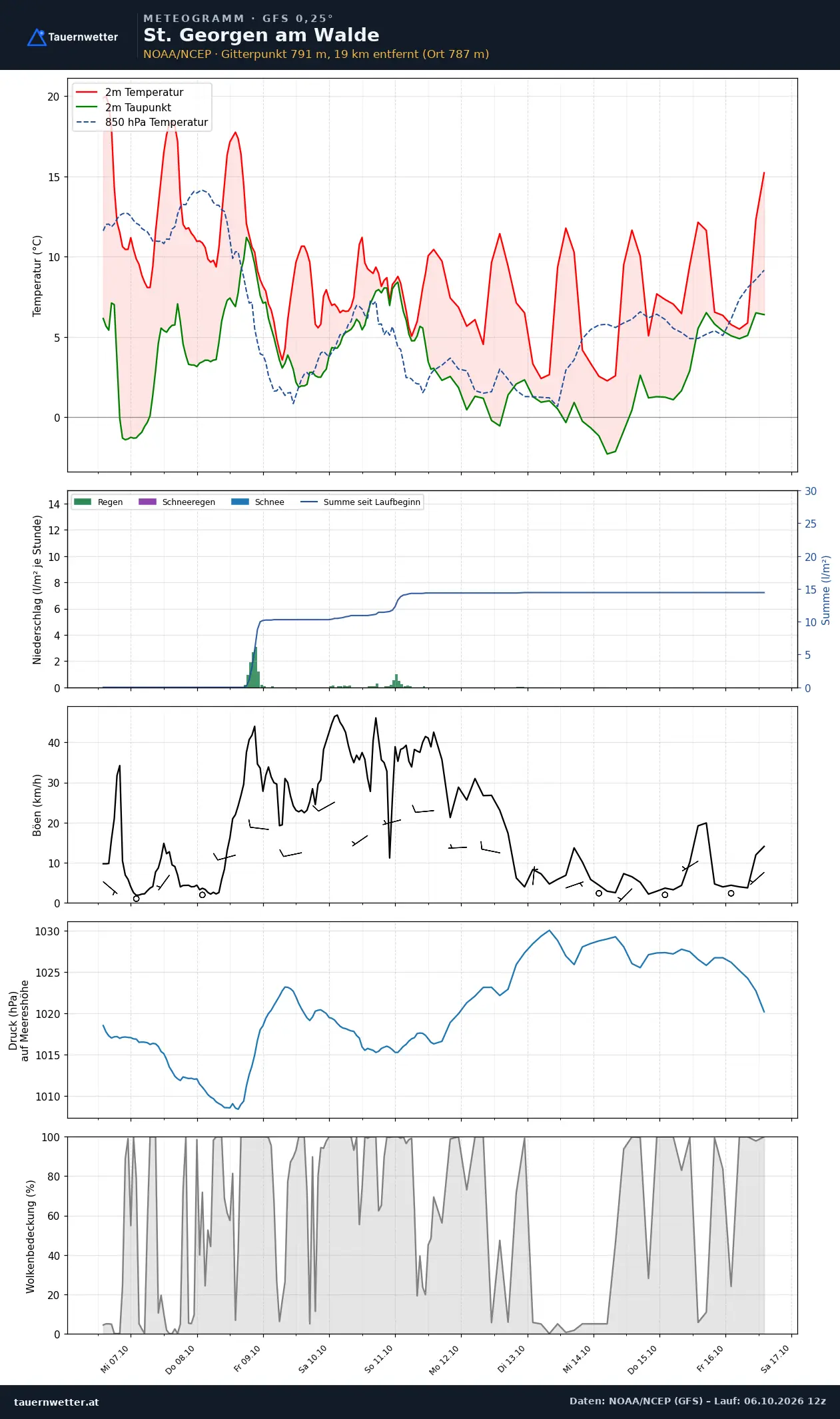 Meteogramm St. Georgen am Walde GFS – Temperatur, Niederschlag, Wind, zehn Tage