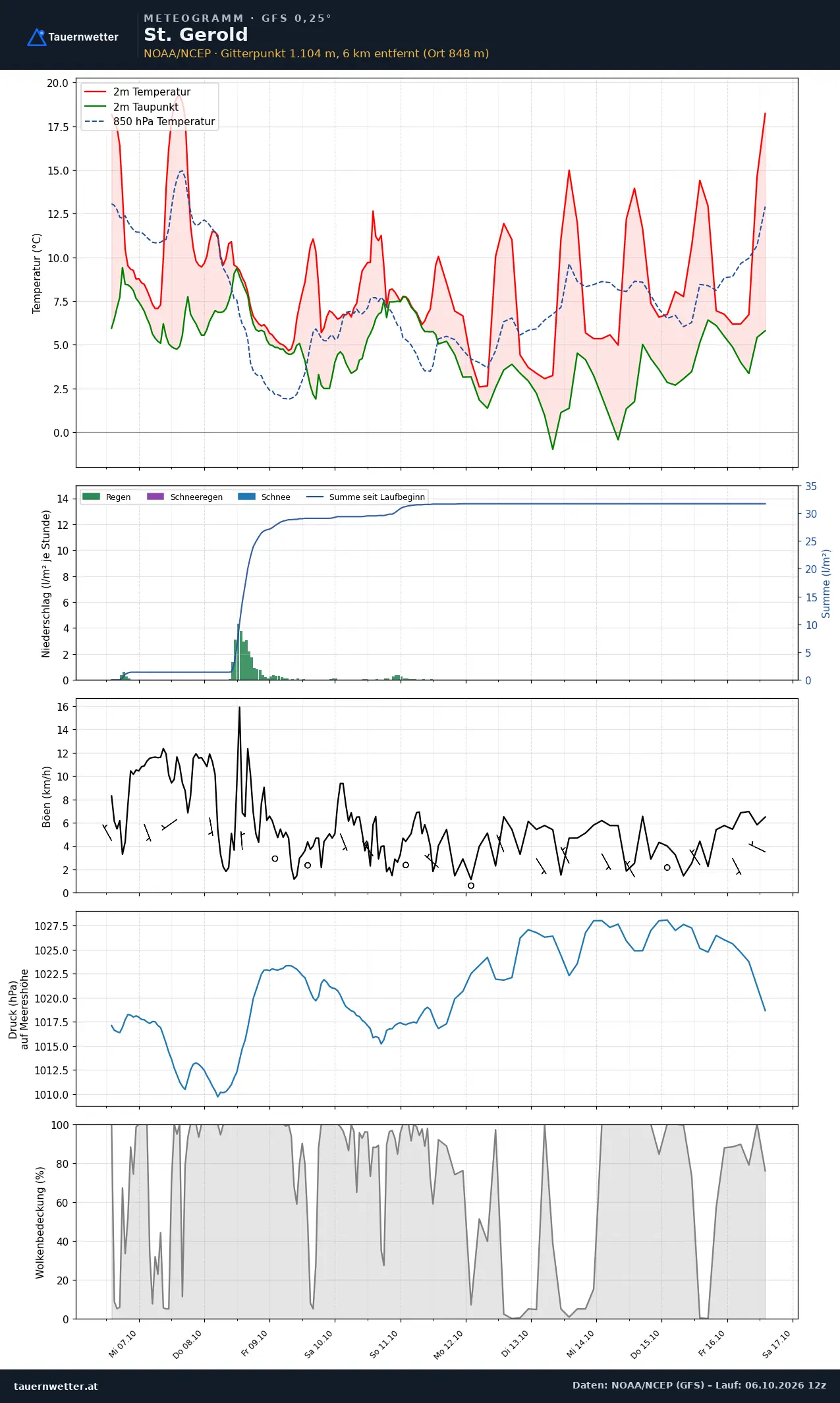 Meteogramm St. Gerold GFS – Temperatur, Niederschlag, Wind, zehn Tage