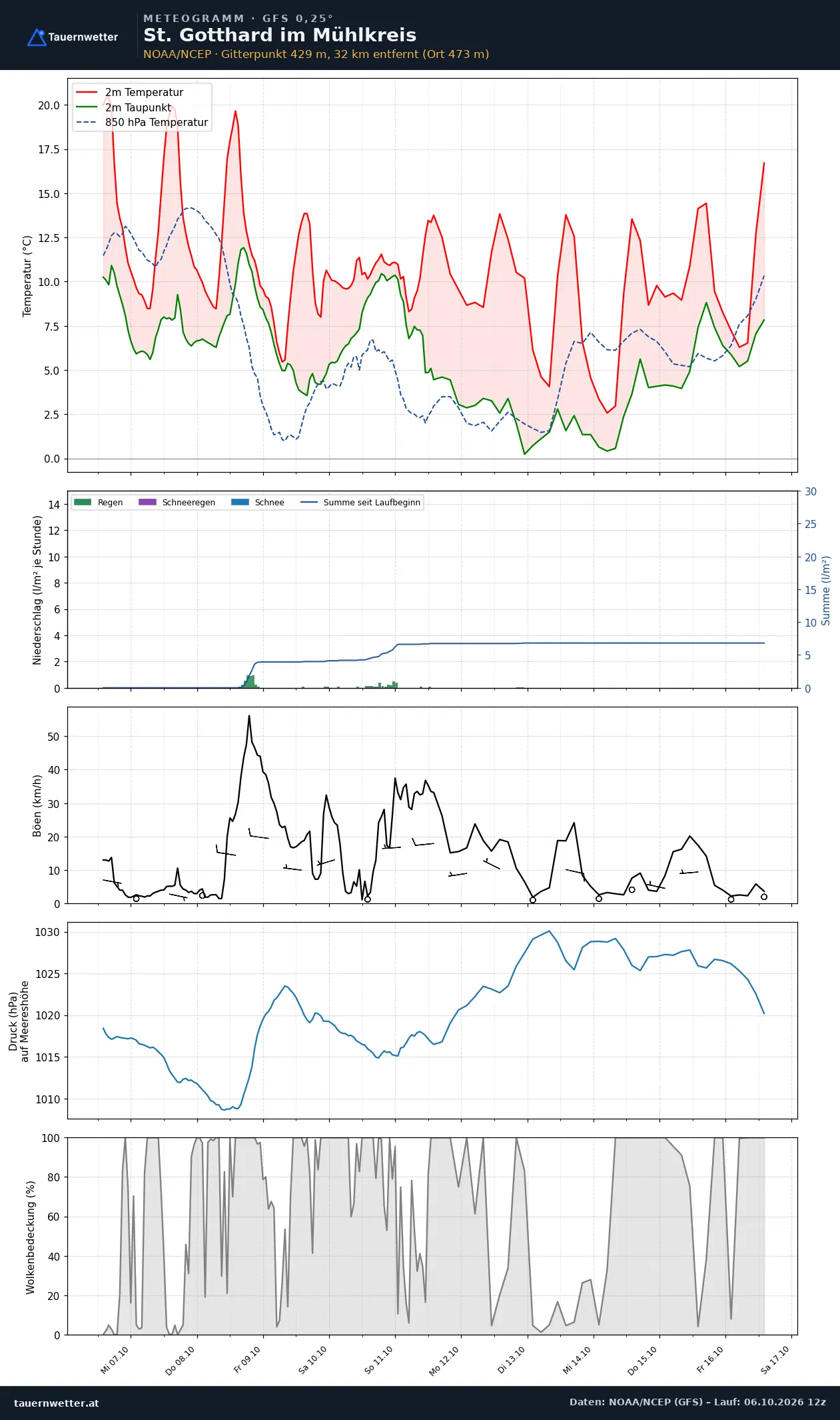 Meteogramm St. Gotthard im Mühlkreis GFS – Temperatur, Niederschlag, Wind, zehn Tage