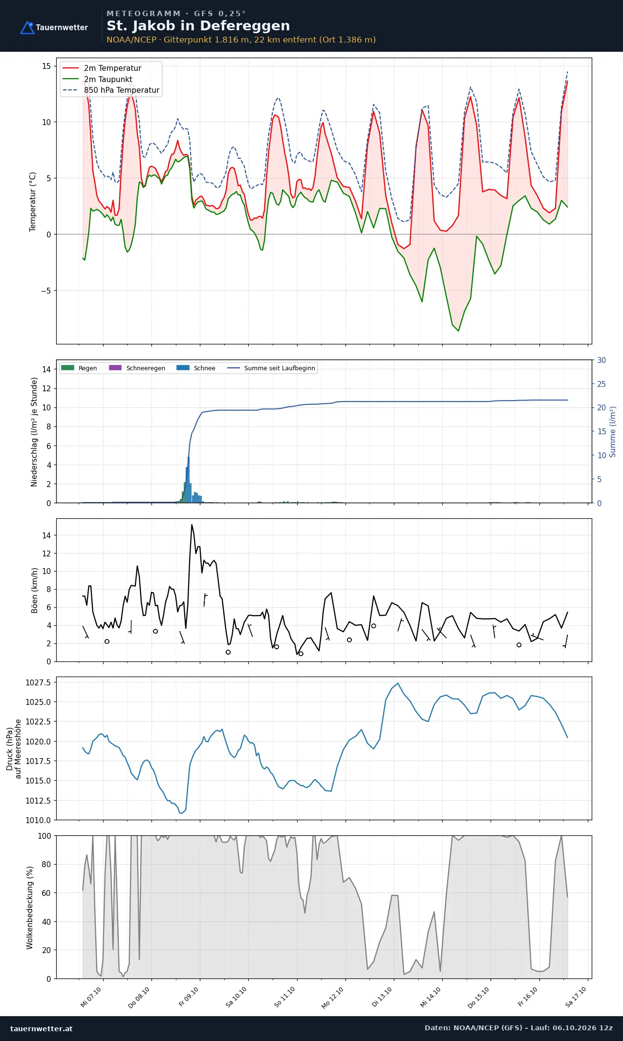 Meteogramm St. Jakob in Defereggen GFS – Temperatur, Niederschlag, Wind, zehn Tage