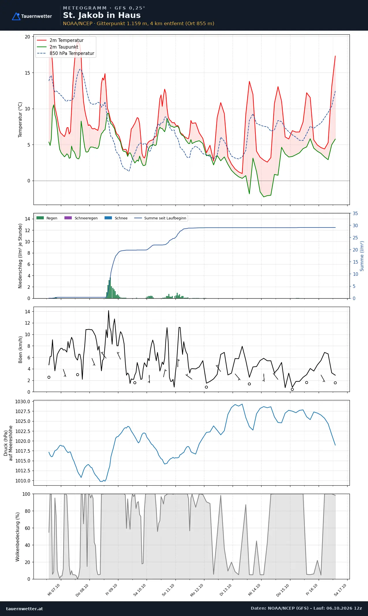 Meteogramm St. Jakob in Haus GFS – Temperatur, Niederschlag, Wind, zehn Tage