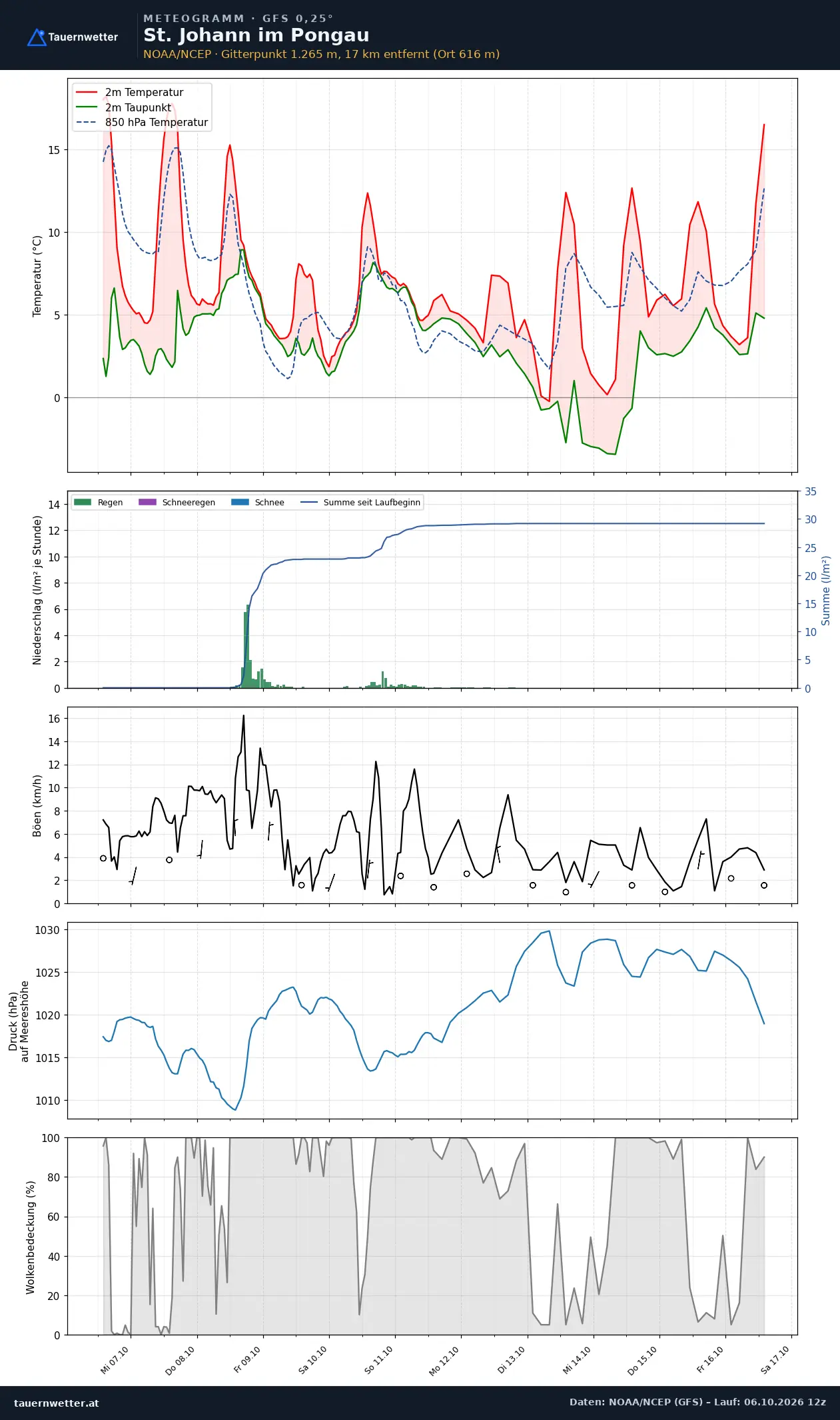 Meteogramm St. Johann im Pongau GFS – Temperatur, Niederschlag, Wind, zehn Tage