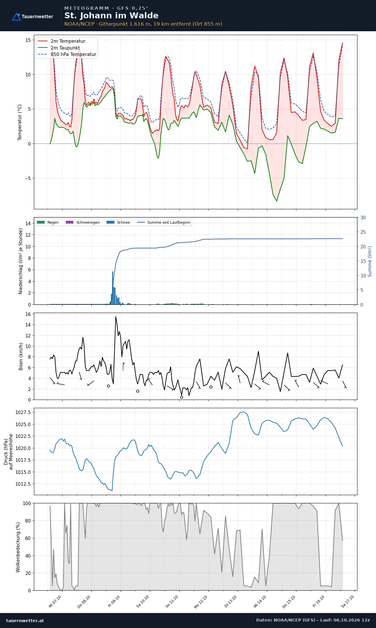 Meteogramm St. Johann im Walde GFS – Temperatur, Niederschlag, Wind, zehn Tage