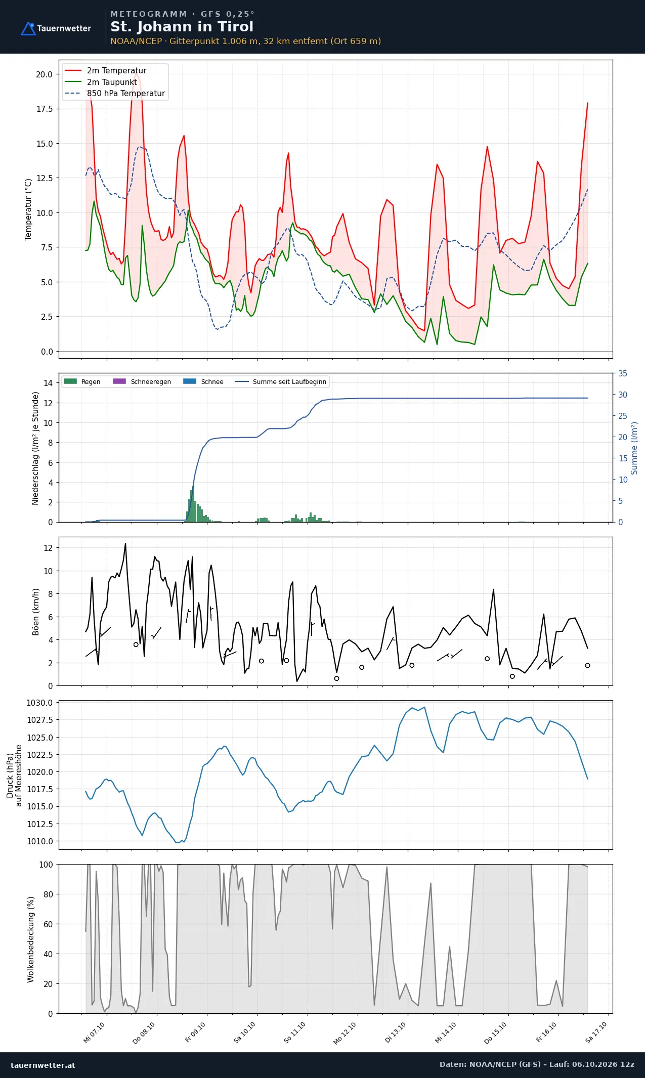 Meteogramm St. Johann in Tirol GFS – Temperatur, Niederschlag, Wind, zehn Tage